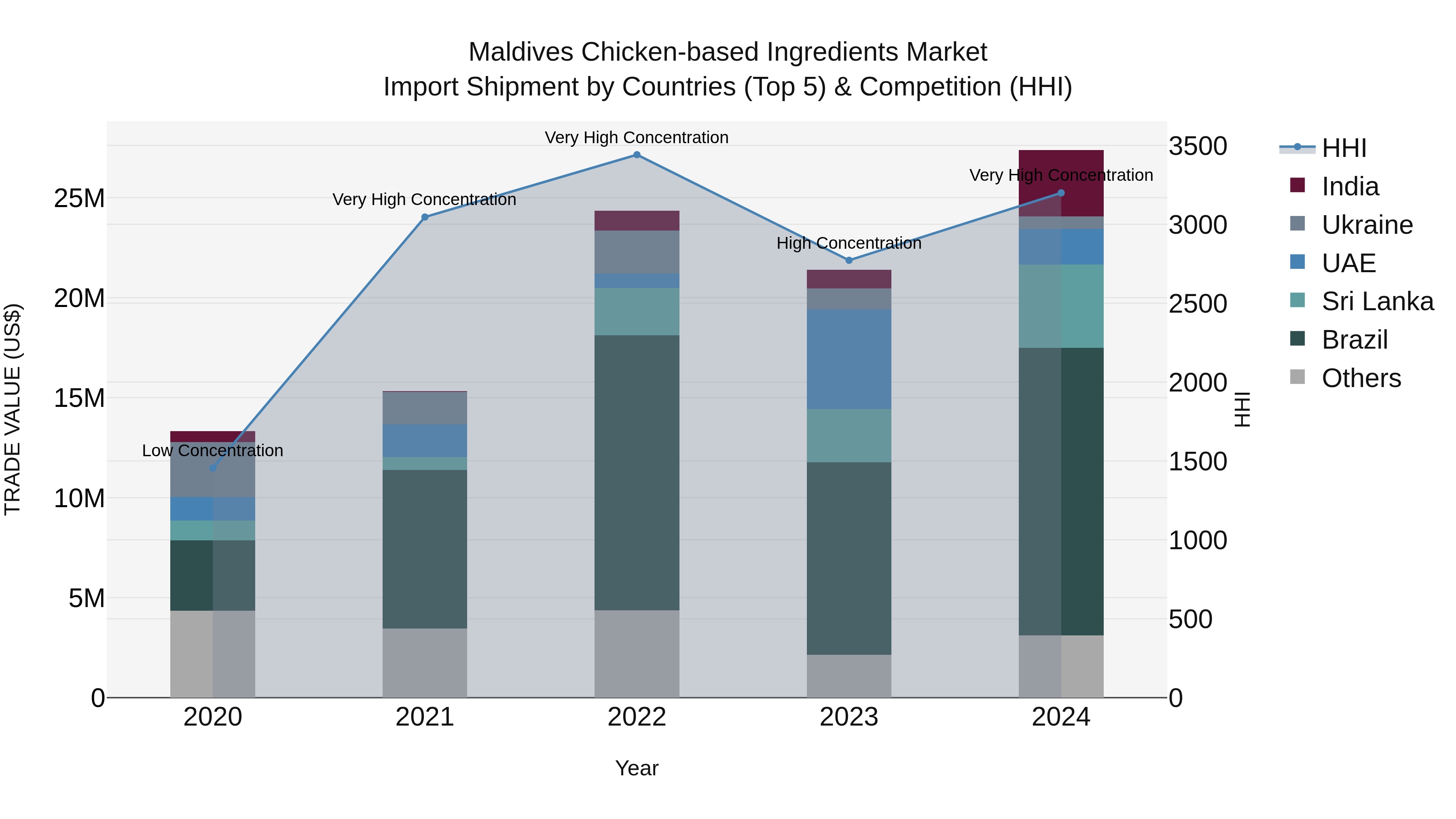 Maldives Chicken-based Ingredients Market Top 5 Importing Countries and Market Competition (HHI) Analysis