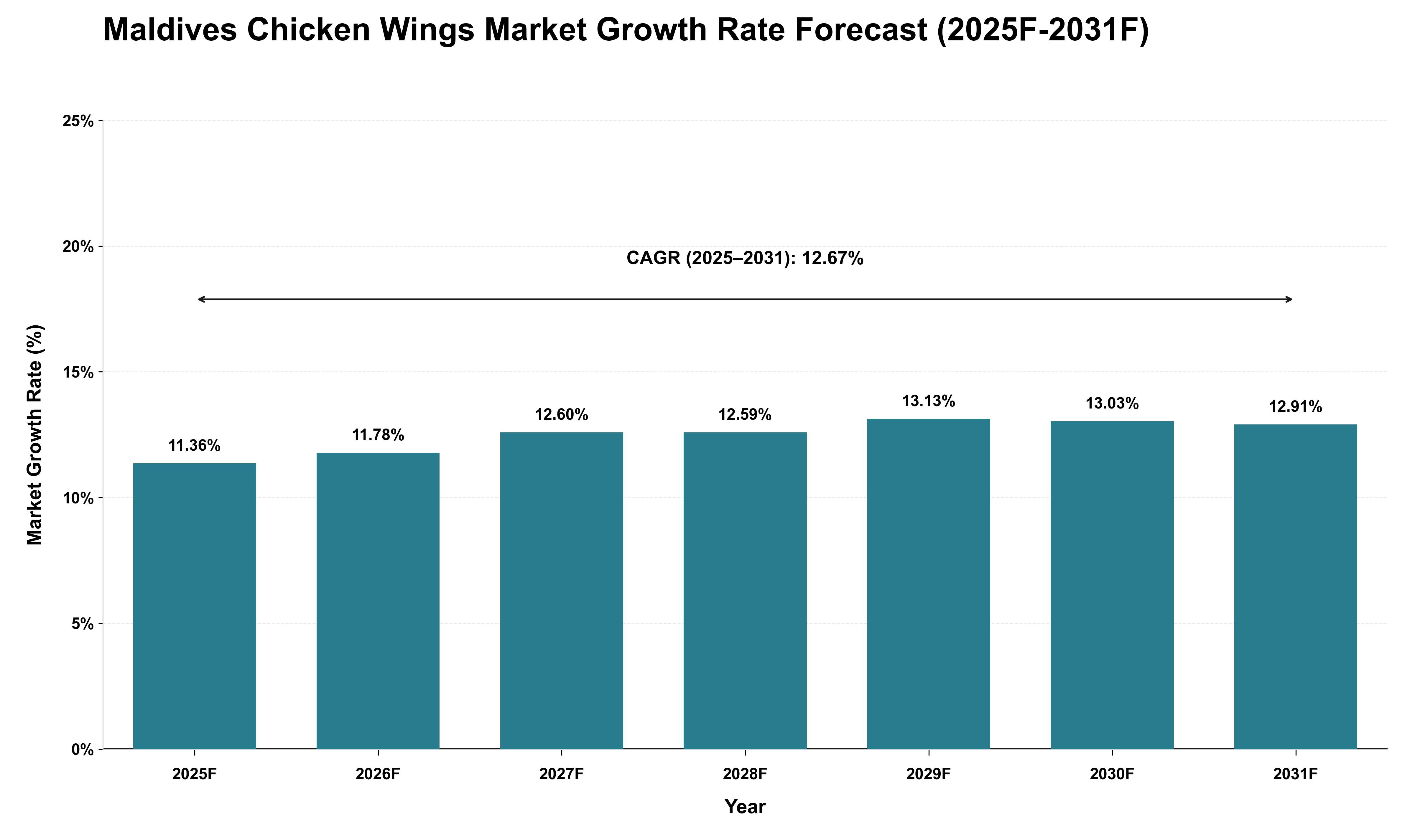 Maldives Chicken Wings Market Growth Rate Analysis (2025 - 2031)