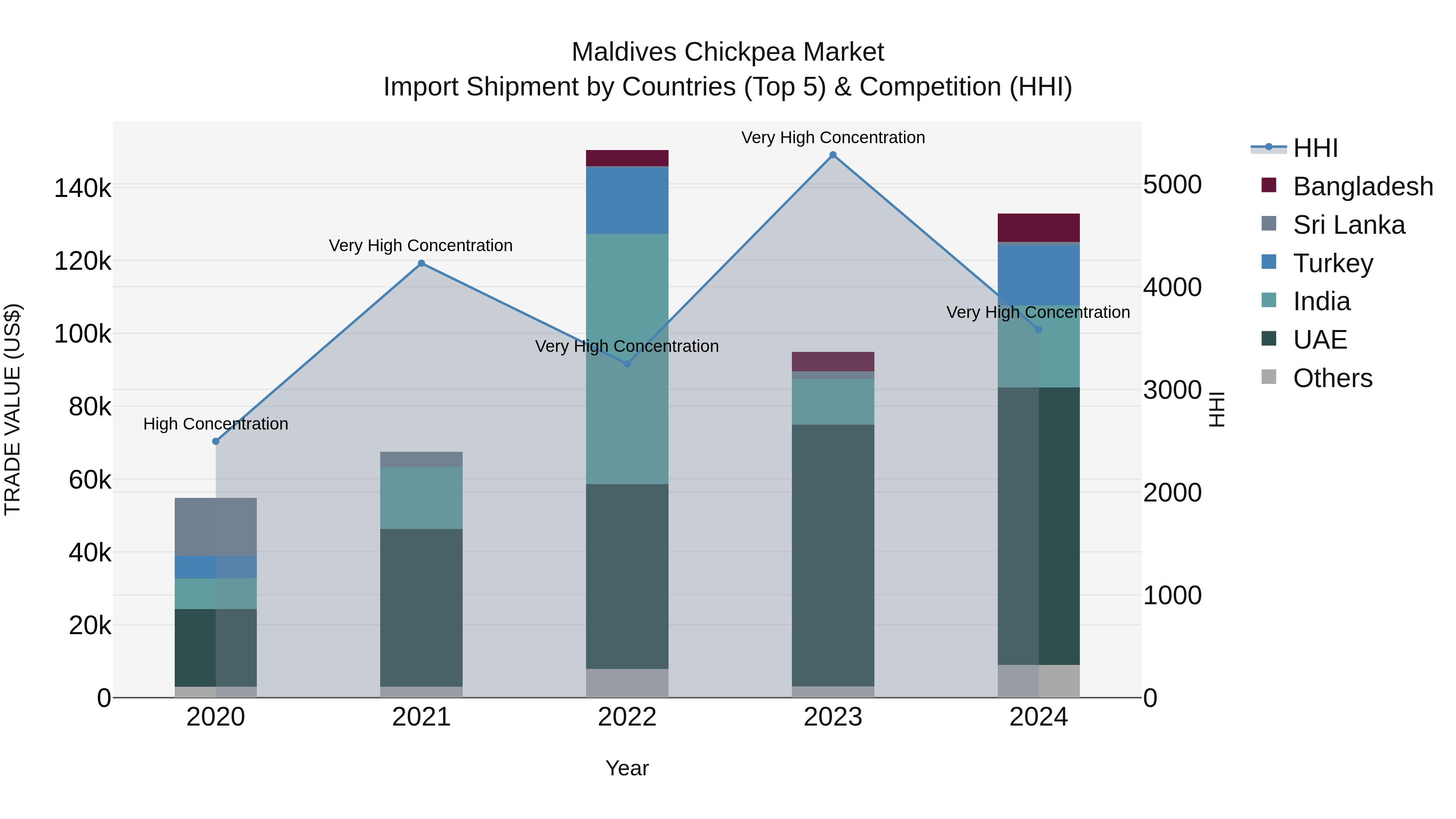Maldives Chickpea Market Top 5 Importing Countries and Market Competition (HHI) Analysis