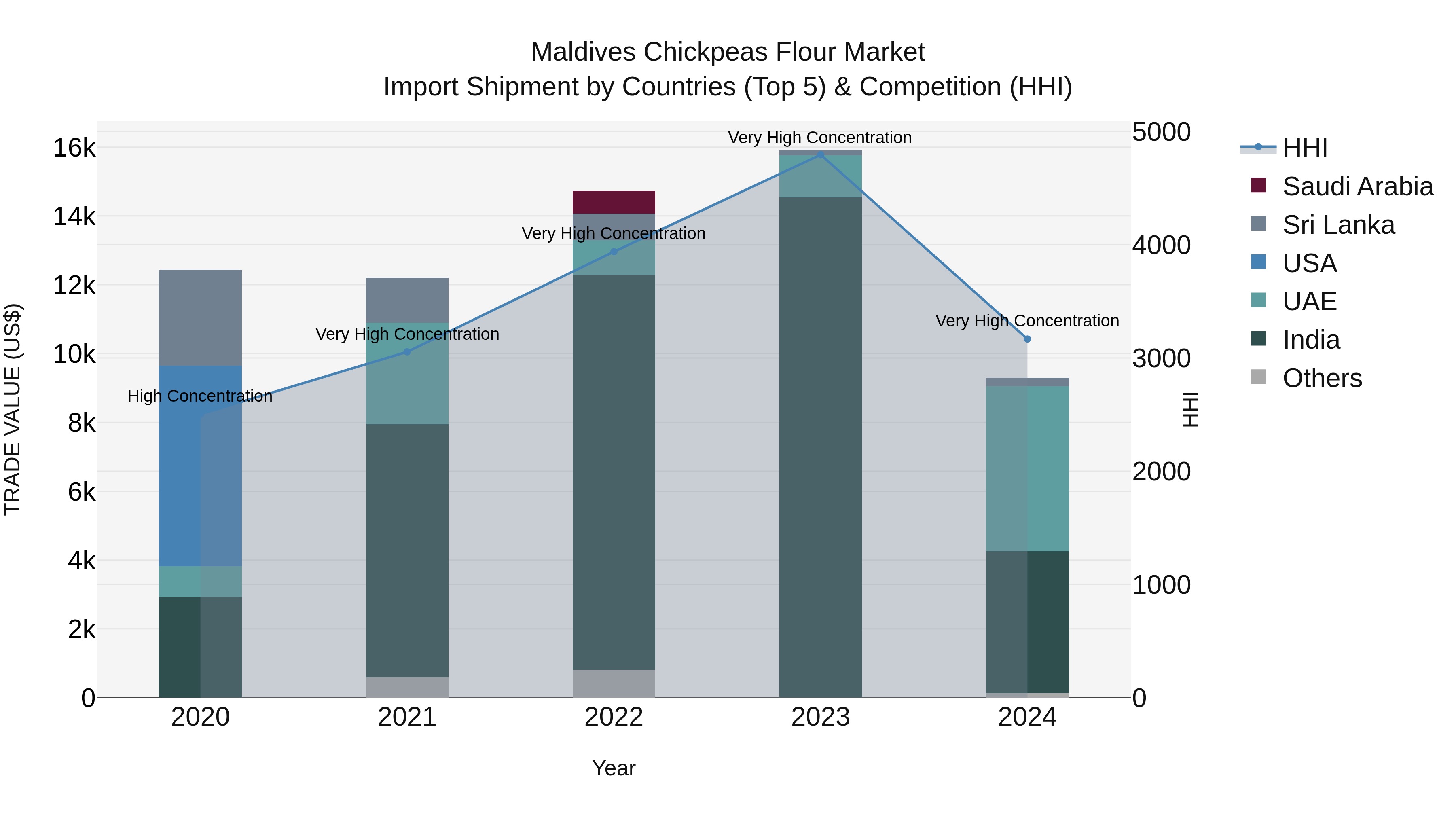 Maldives Chickpeas Flour Market Top 5 Importing Countries and Market Competition (HHI) Analysis