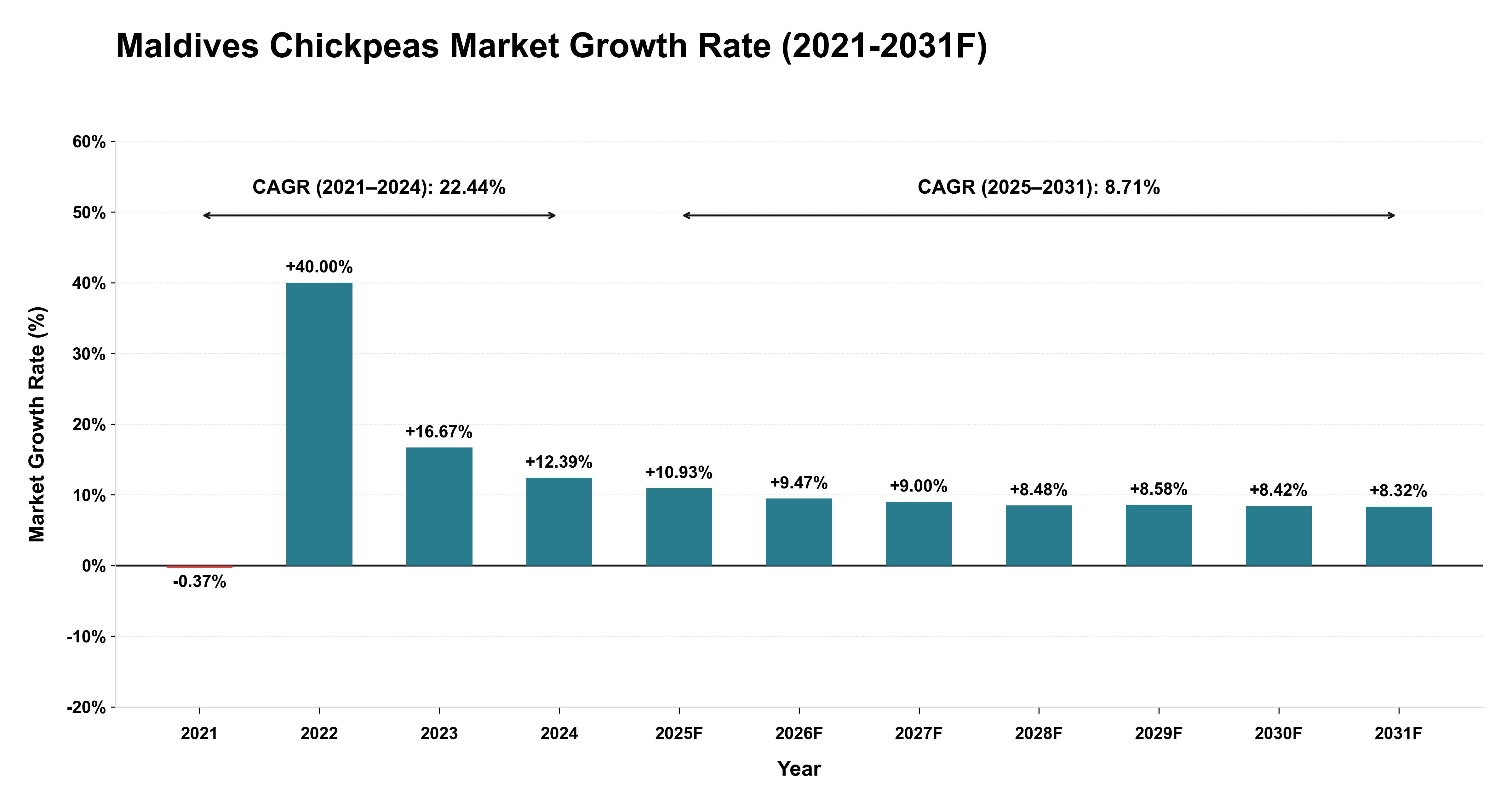 Maldives Chickpeas Market Year-wise Growth Rate (2021-2031F)