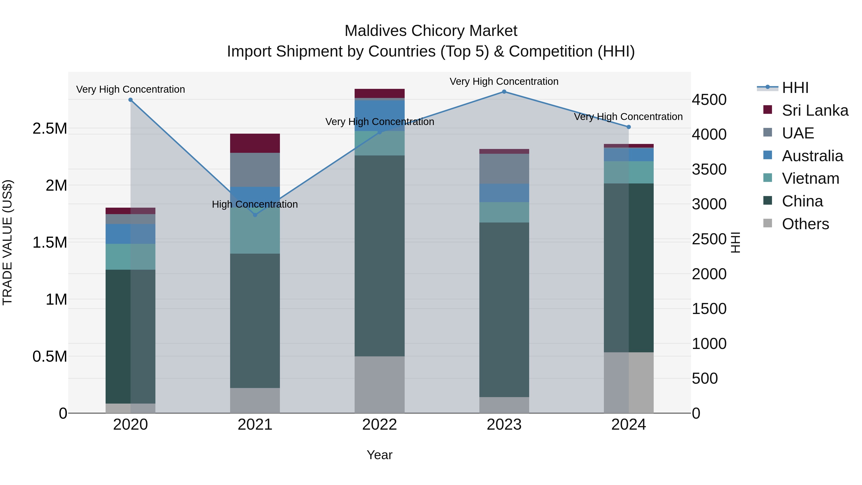 Maldives Chicory Market Top 5 Importing Countries and Market Competition (HHI) Analysis