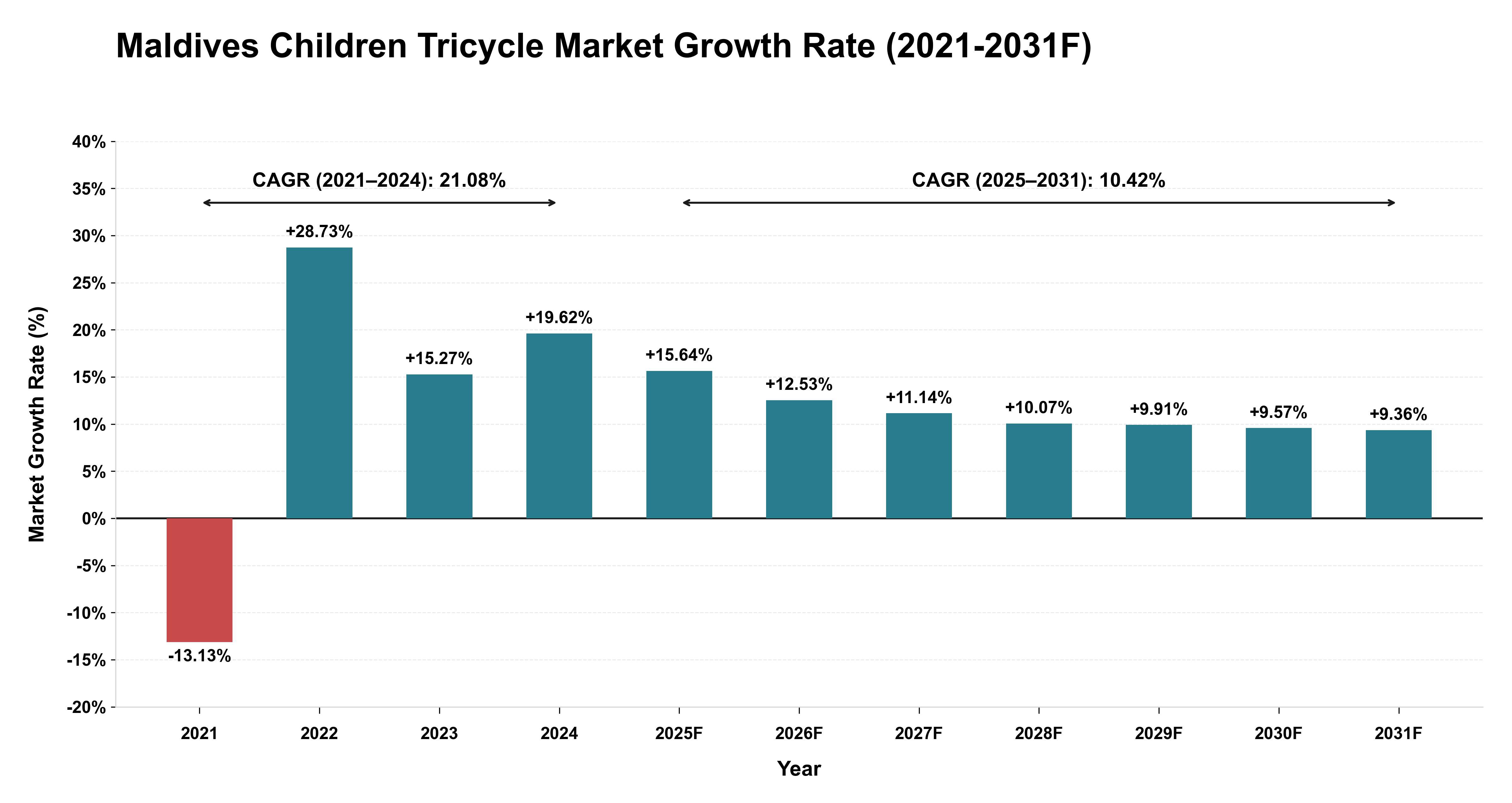 Maldives Children Tricycle Market Year-wise Growth Rate (2021-2031F)