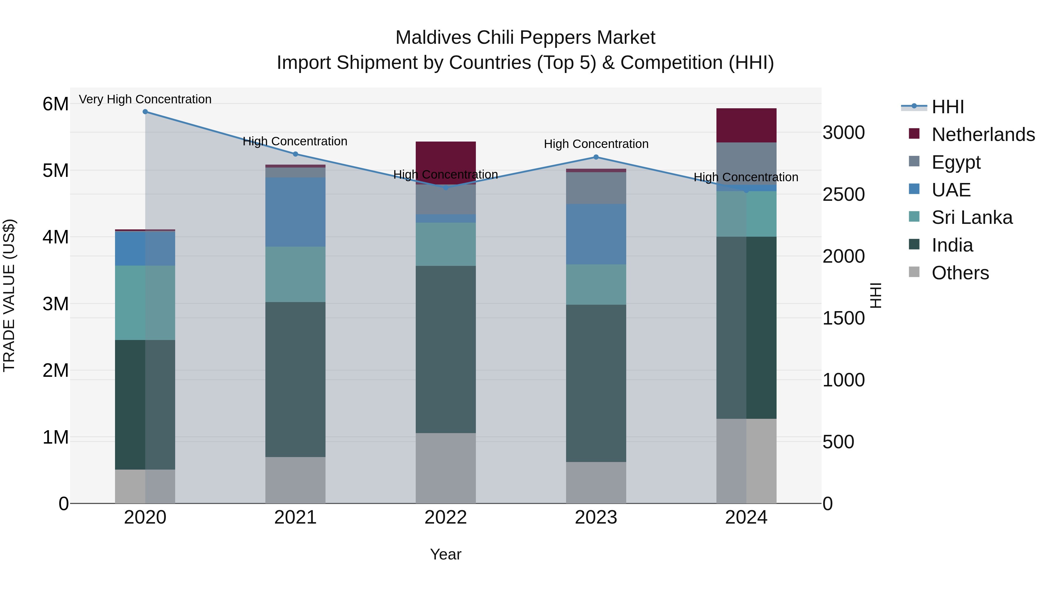 Maldives Chili Peppers Market Top 5 Importing Countries and Market Competition (HHI) Analysis