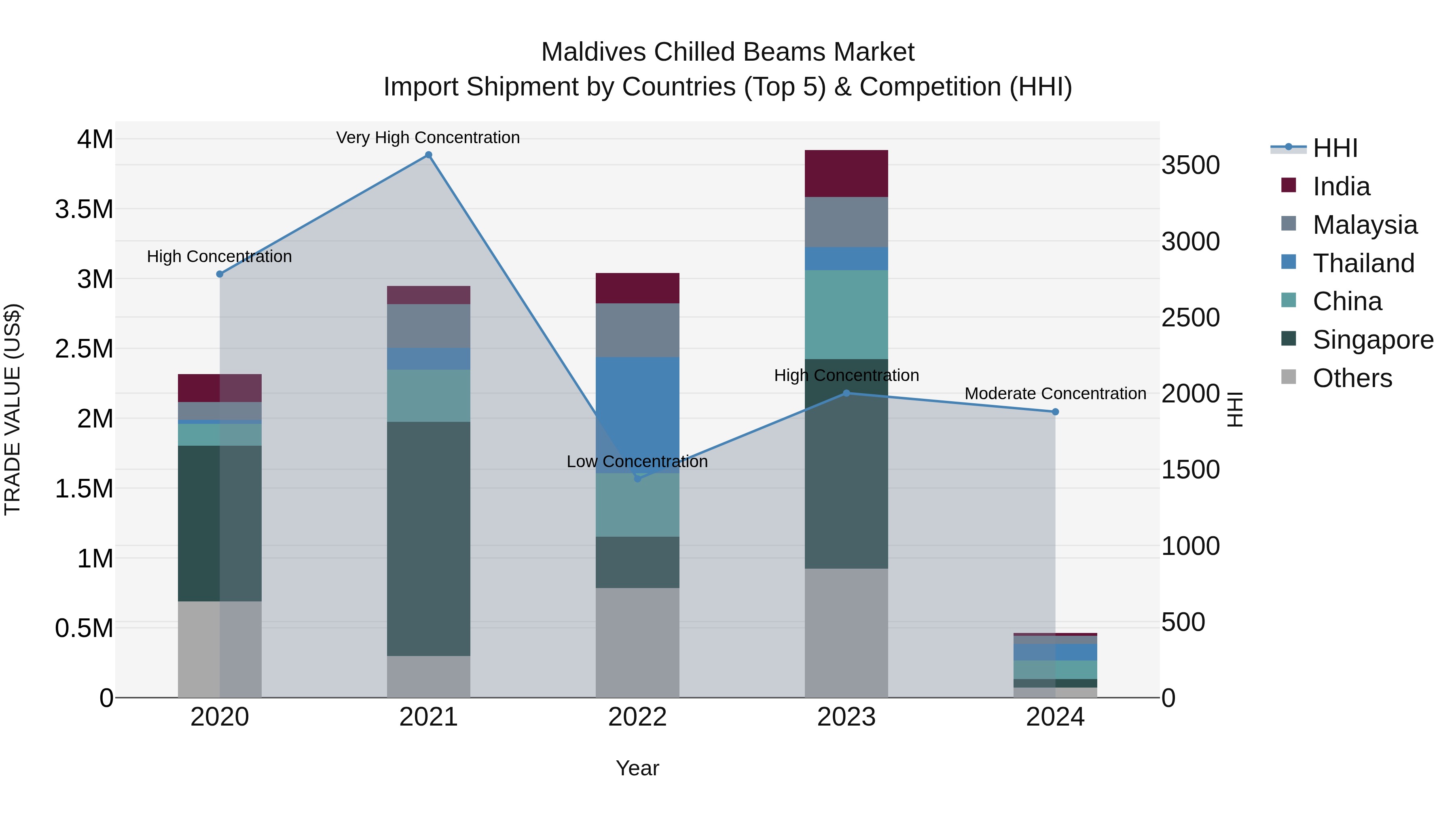 Maldives Chilled Beams Market Top 5 Importing Countries and Market Competition (HHI) Analysis