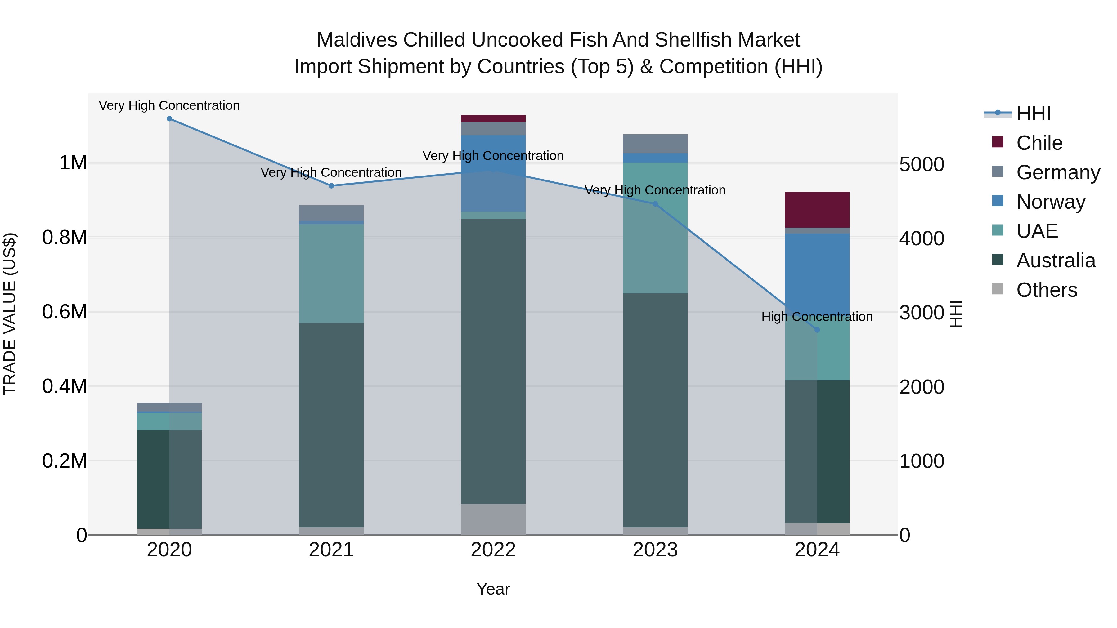 Maldives Chilled Uncooked Fish and Shellfish Market Top 5 Importing Countries and Market Competition (HHI) Analysis