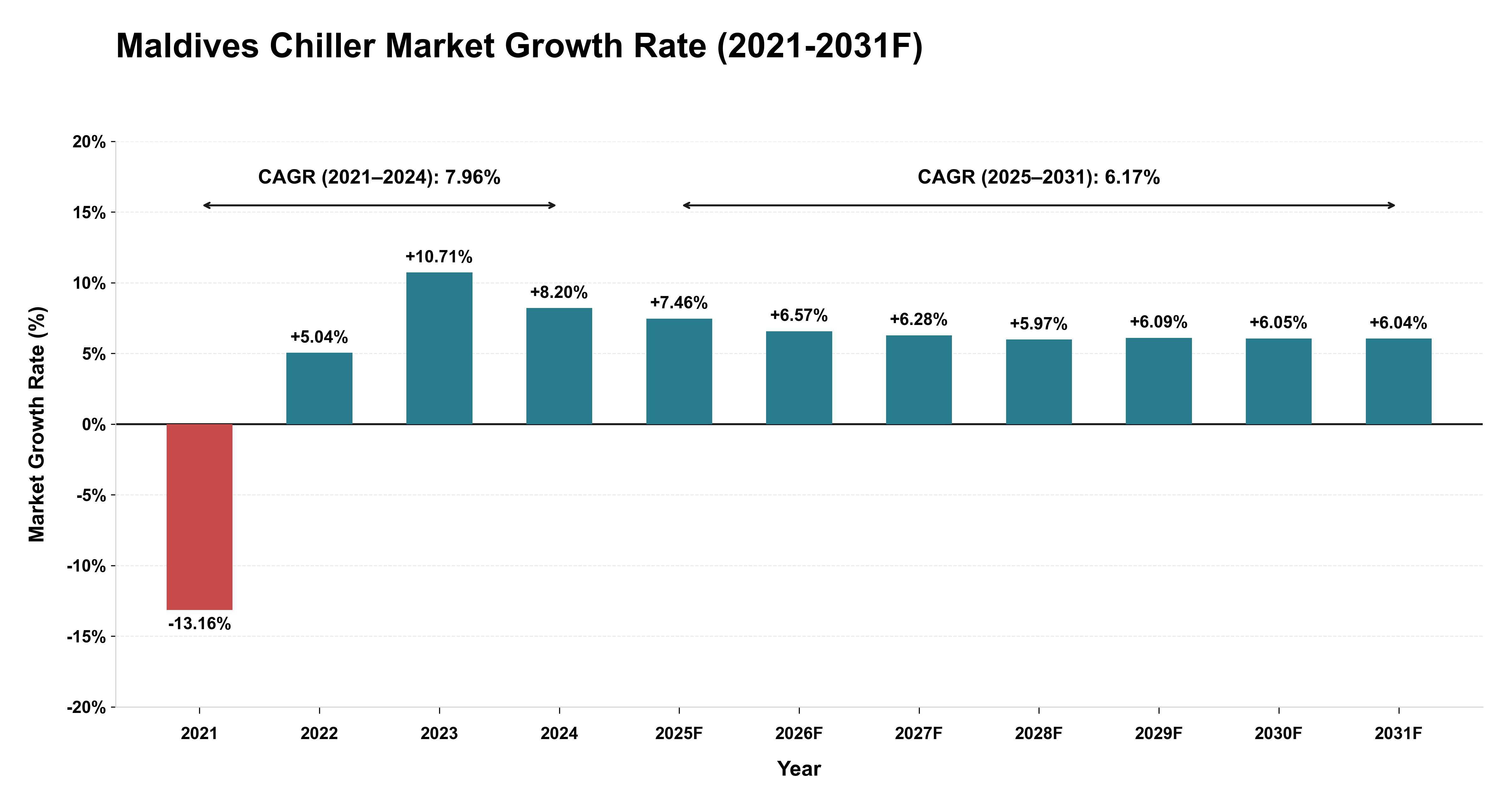 Maldives Chiller Market Year-wise Growth Rate (2021-2031F)