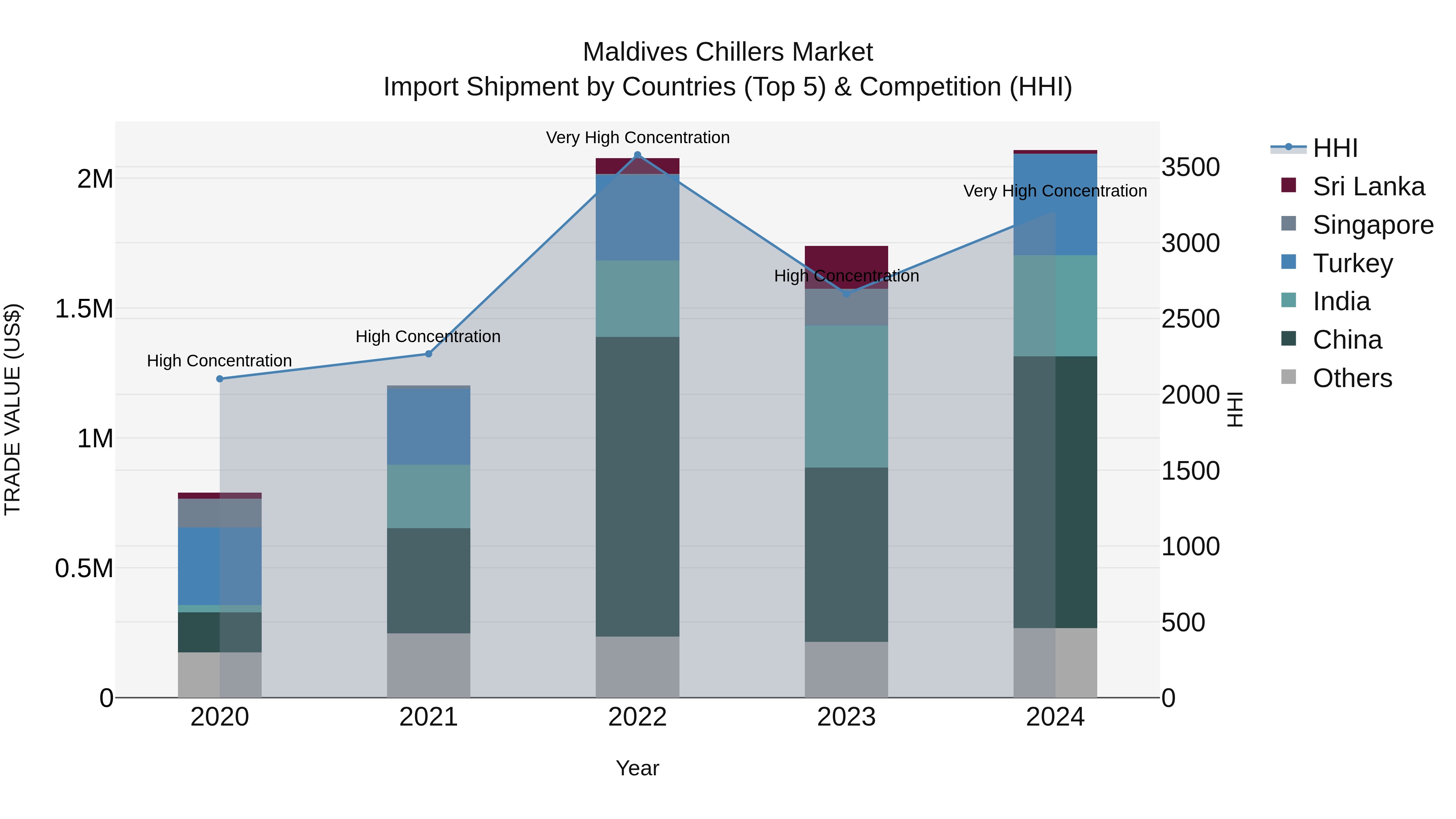 Maldives Chillers Market Top 5 Importing Countries and Market Competition (HHI) Analysis