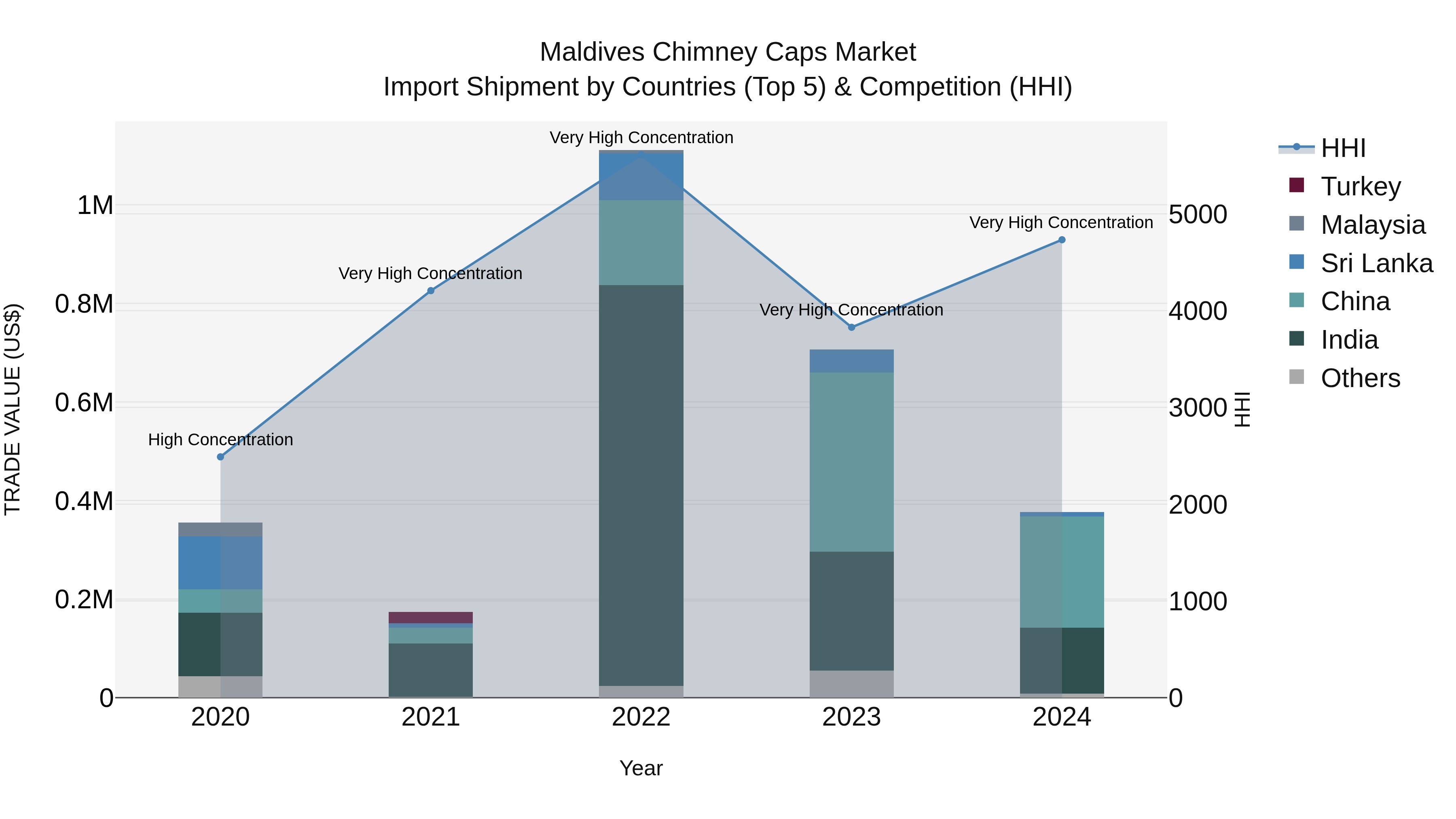 Maldives Chimney Caps Market Top 5 Importing Countries and Market Competition (HHI) Analysis