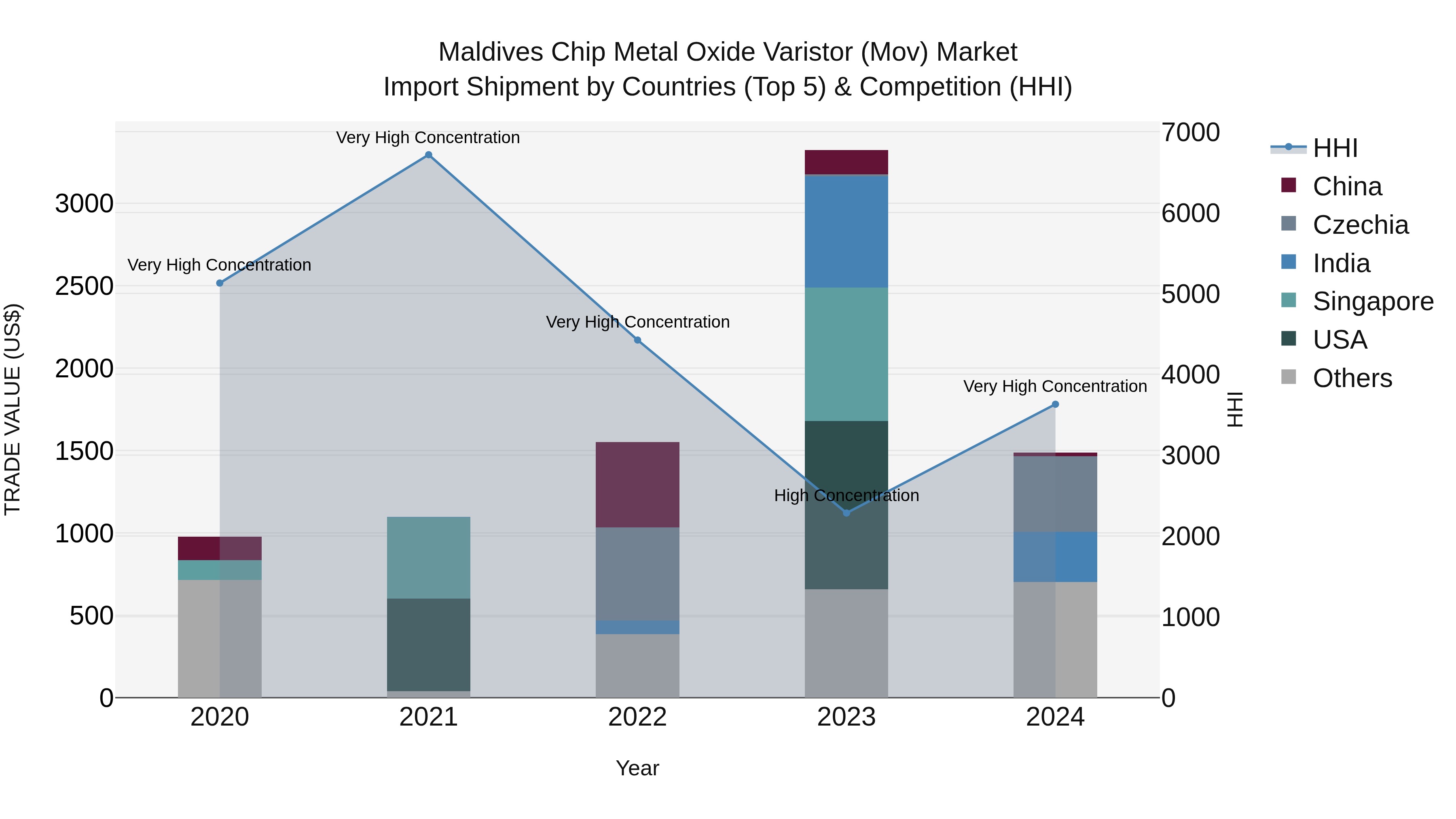 Maldives Chip Metal Oxide Varistor (Mov) Market Top 5 Importing Countries and Market Competition (HHI) Analysis