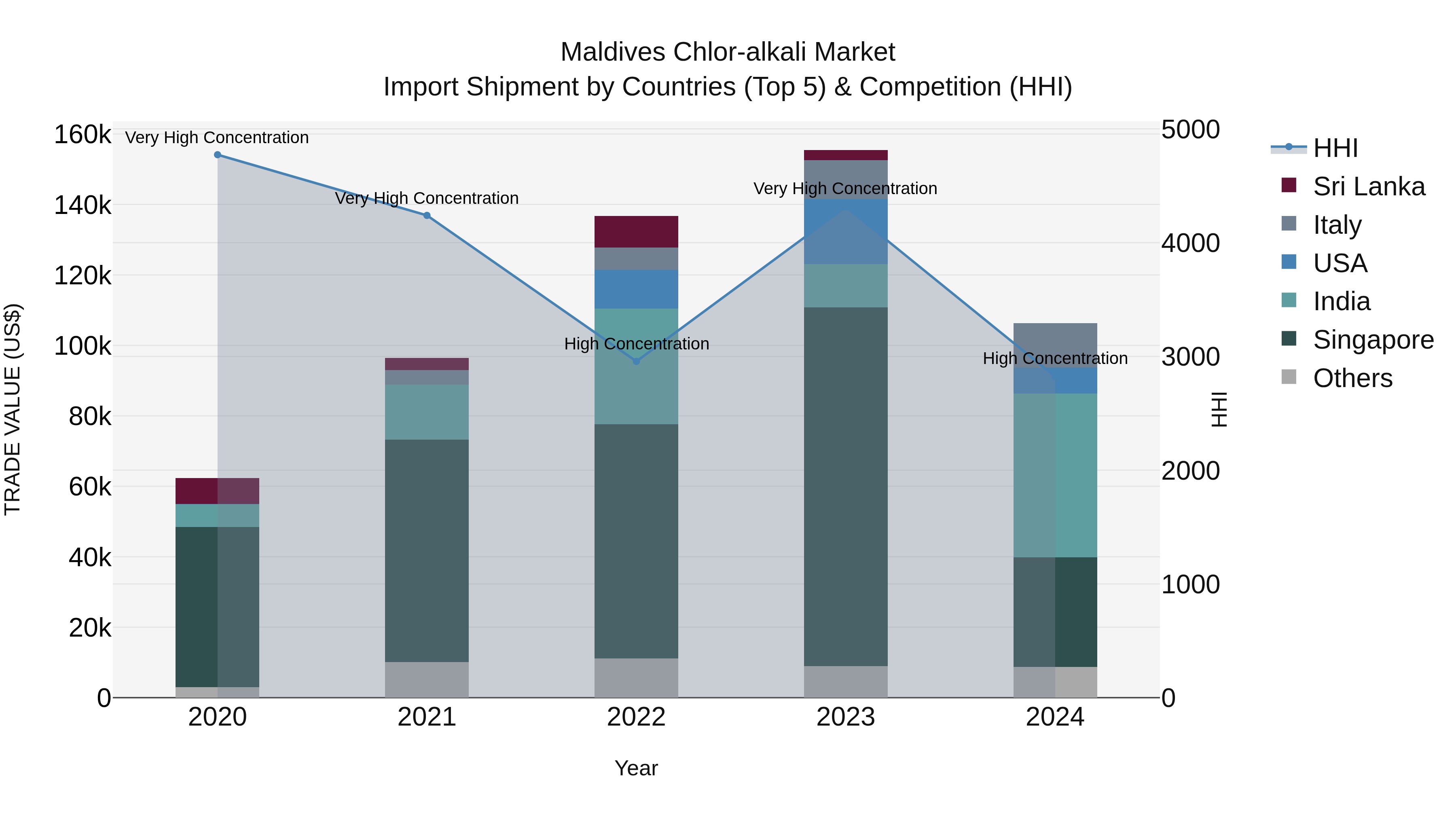 Maldives Chlor-alkali Market Top 5 Importing Countries and Market Competition (HHI) Analysis
