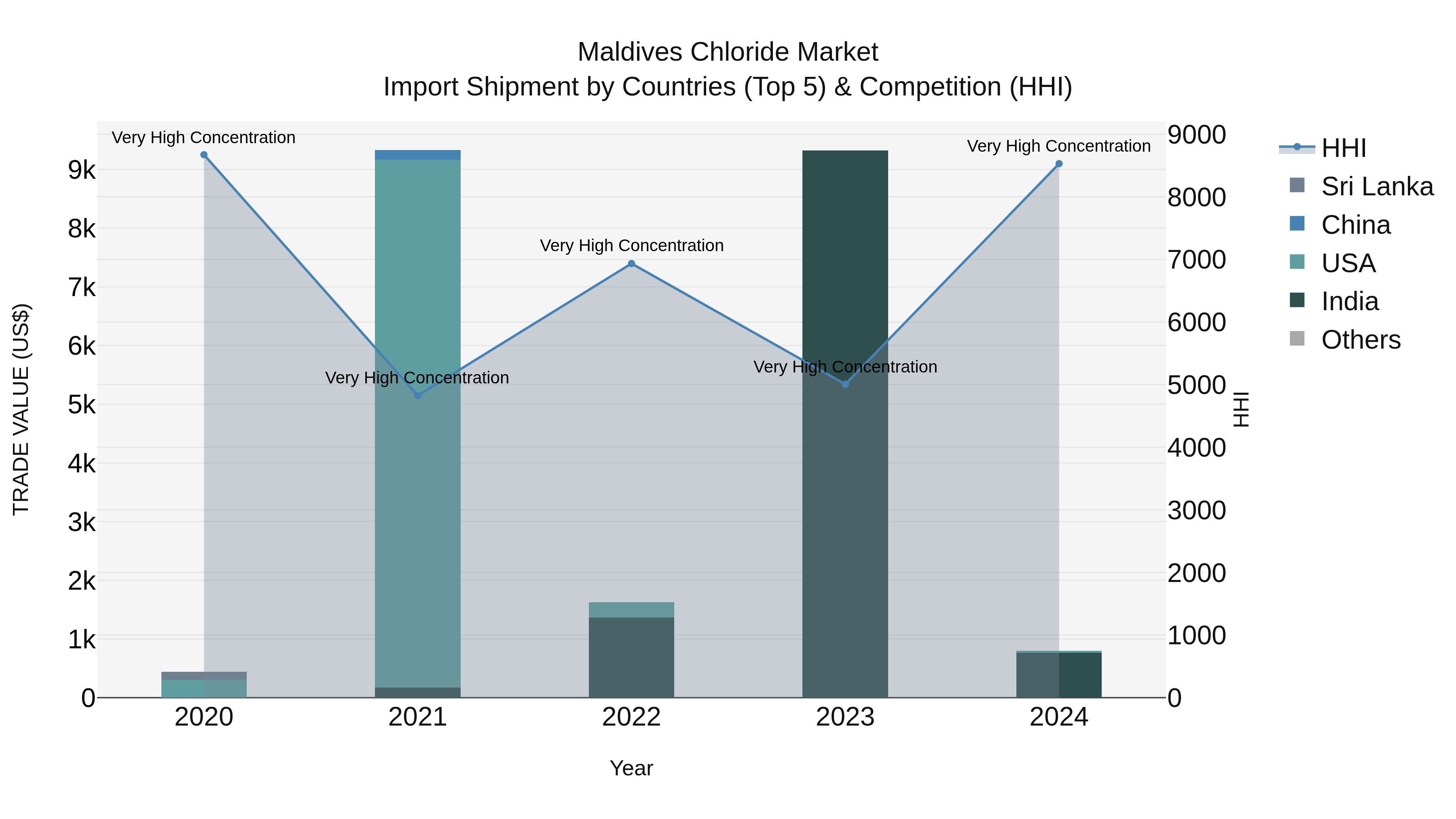 Maldives Chloride Market Top 5 Importing Countries and Market Competition (HHI) Analysis