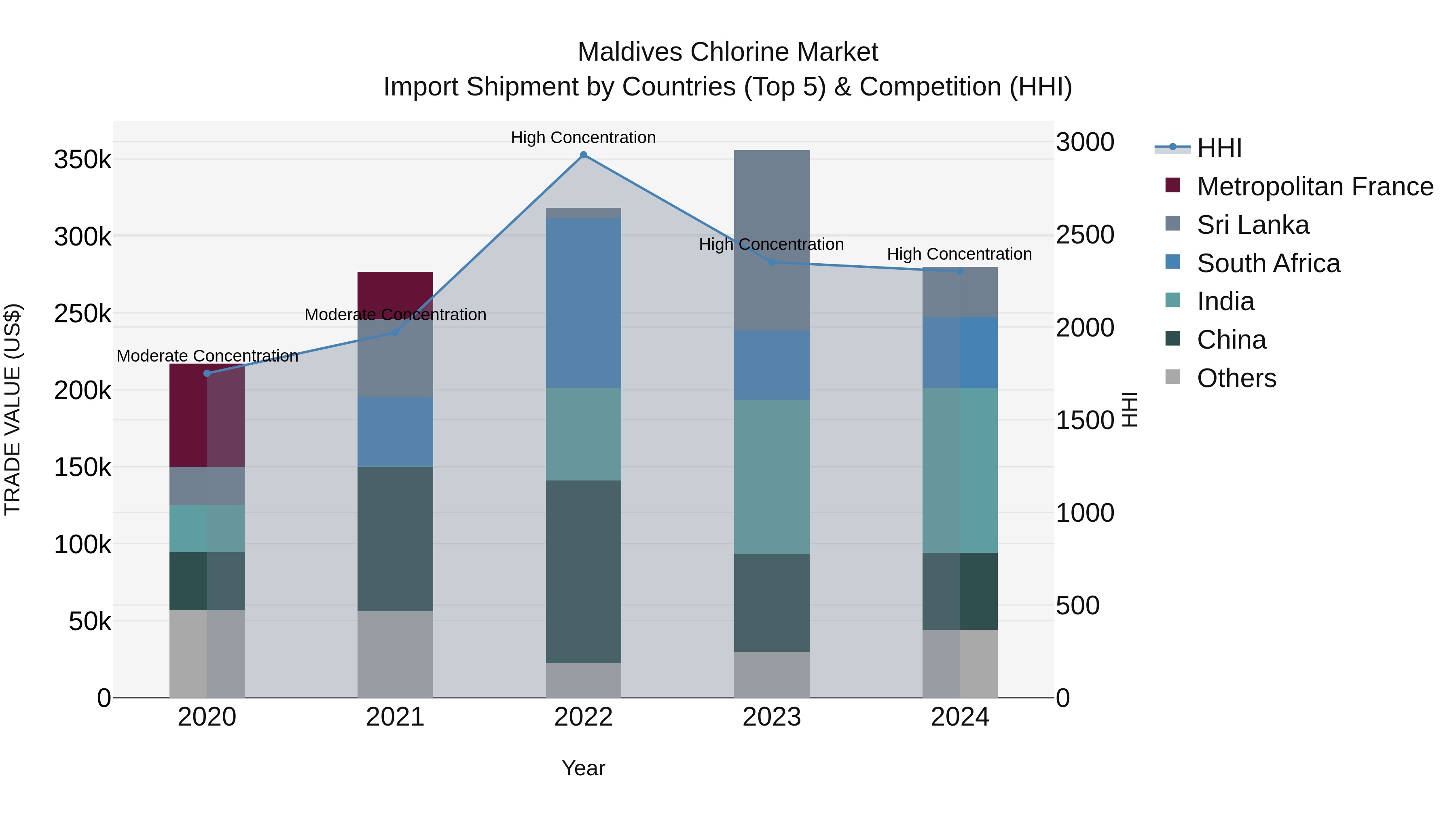 Maldives Chlorine Market Top 5 Importing Countries and Market Competition (HHI) Analysis