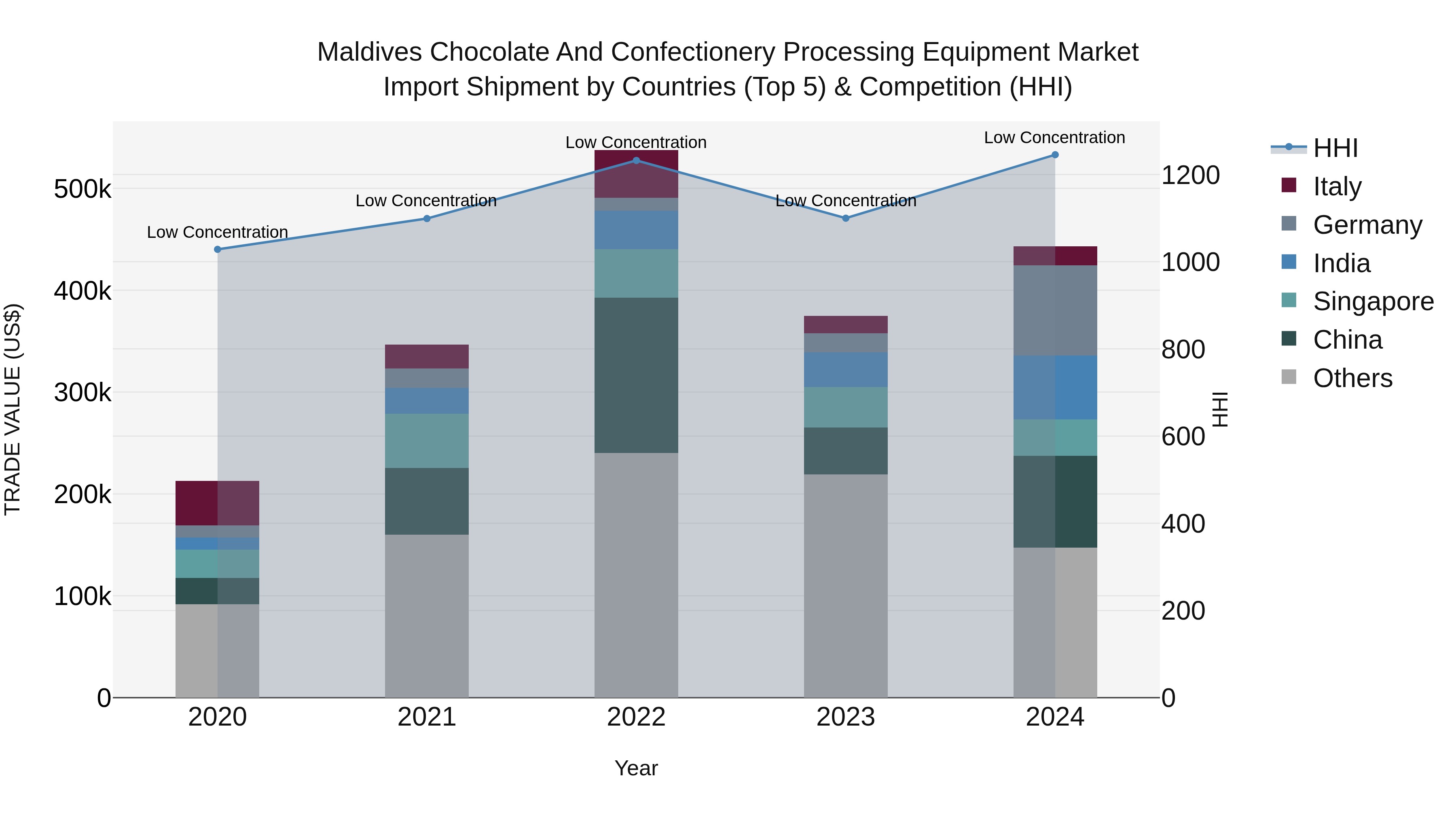 Maldives Chocolate and Confectionery Processing Equipment Market Top 5 Importing Countries and Market Competition (HHI) Analysis