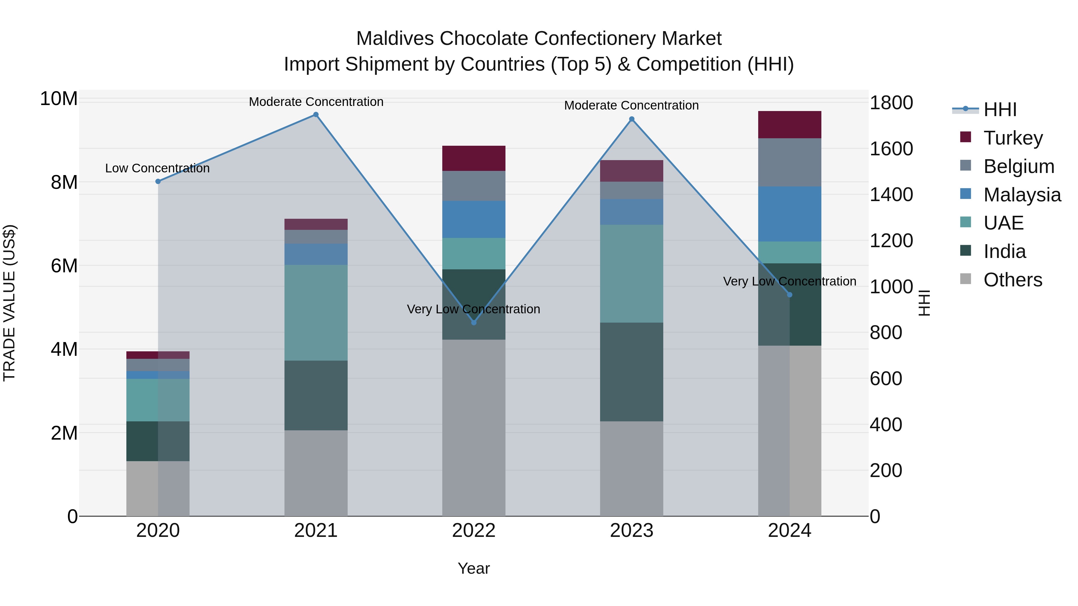 Maldives Chocolate Confectionery Market Top 5 Importing Countries and Market Competition (HHI) Analysis