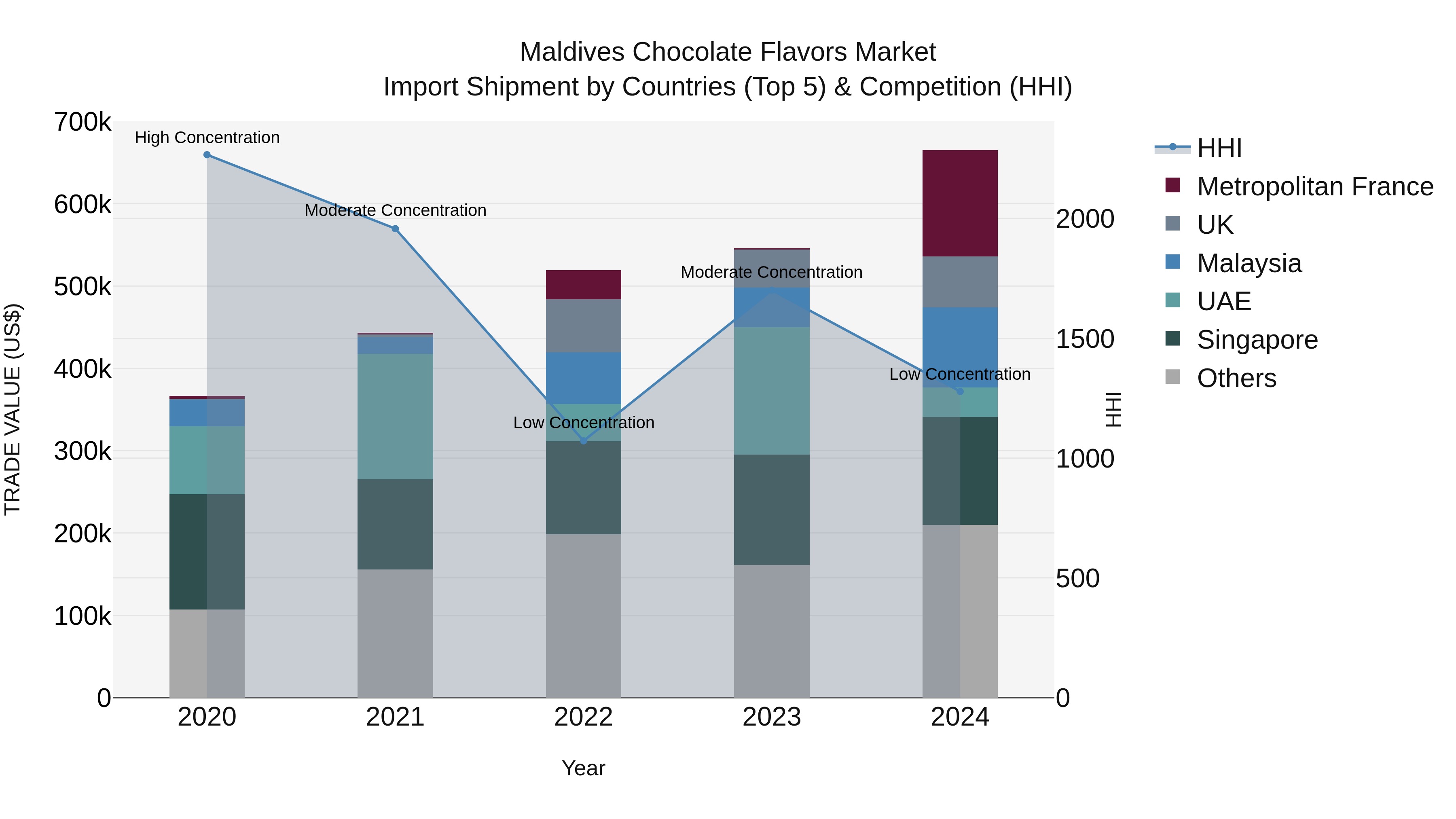 Maldives Chocolate Flavors Market Top 5 Importing Countries and Market Competition (HHI) Analysis