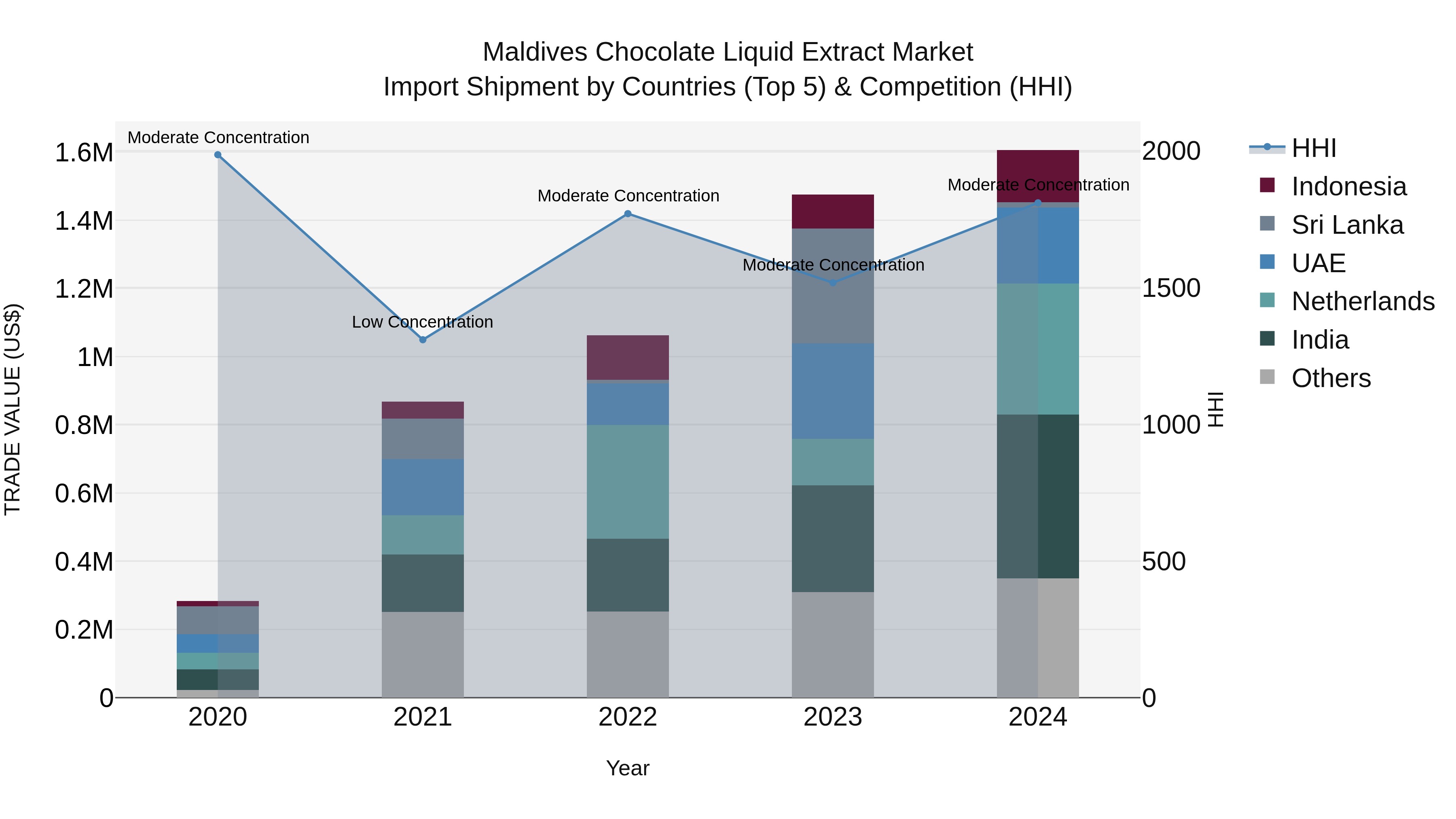 Maldives Chocolate Liquid Extract Market Top 5 Importing Countries and Market Competition (HHI) Analysis