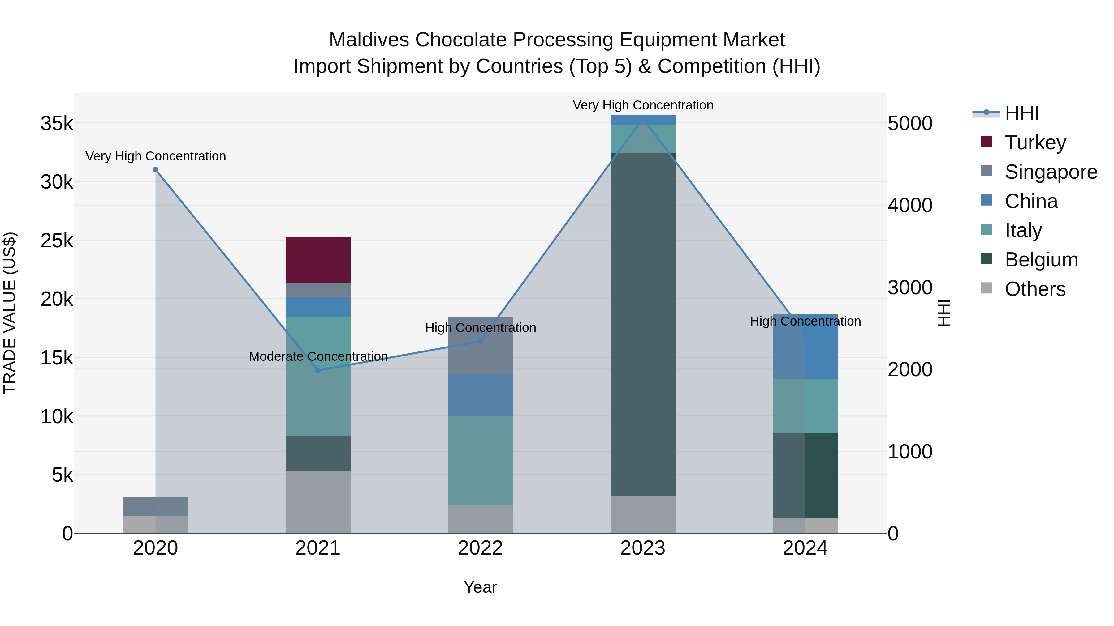 Maldives Chocolate Processing Equipment Market Top 5 Importing Countries and Market Competition (HHI) Analysis