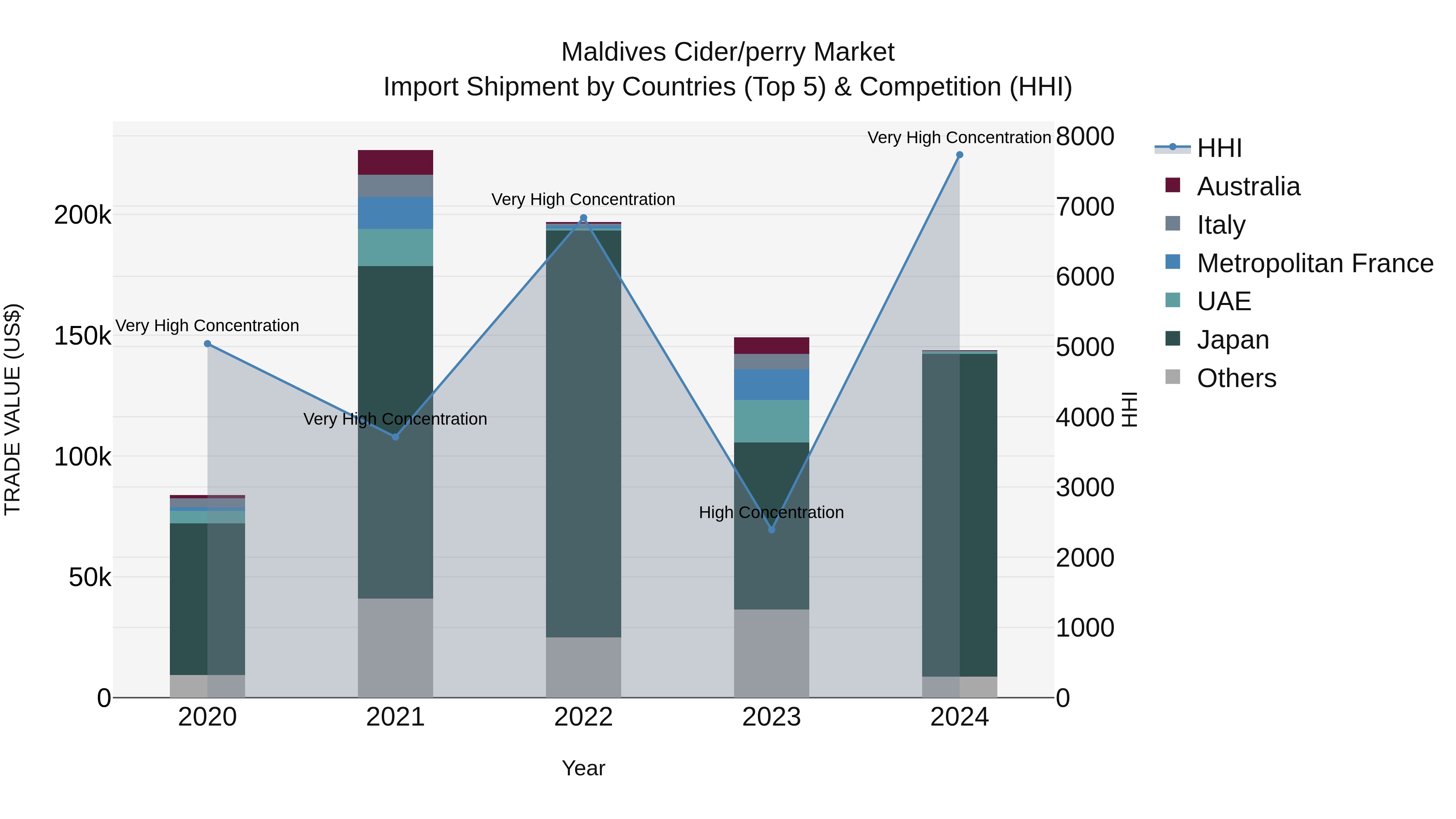 Maldives Cider/perry Market Top 5 Importing Countries and Market Competition (HHI) Analysis