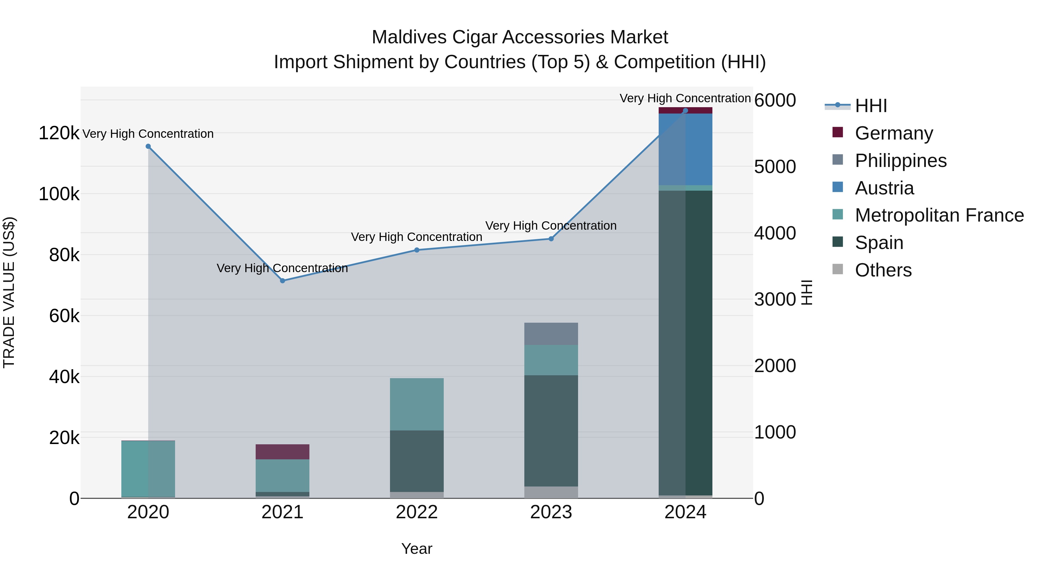 Maldives Cigar Accessories Market Top 5 Importing Countries and Market Competition (HHI) Analysis