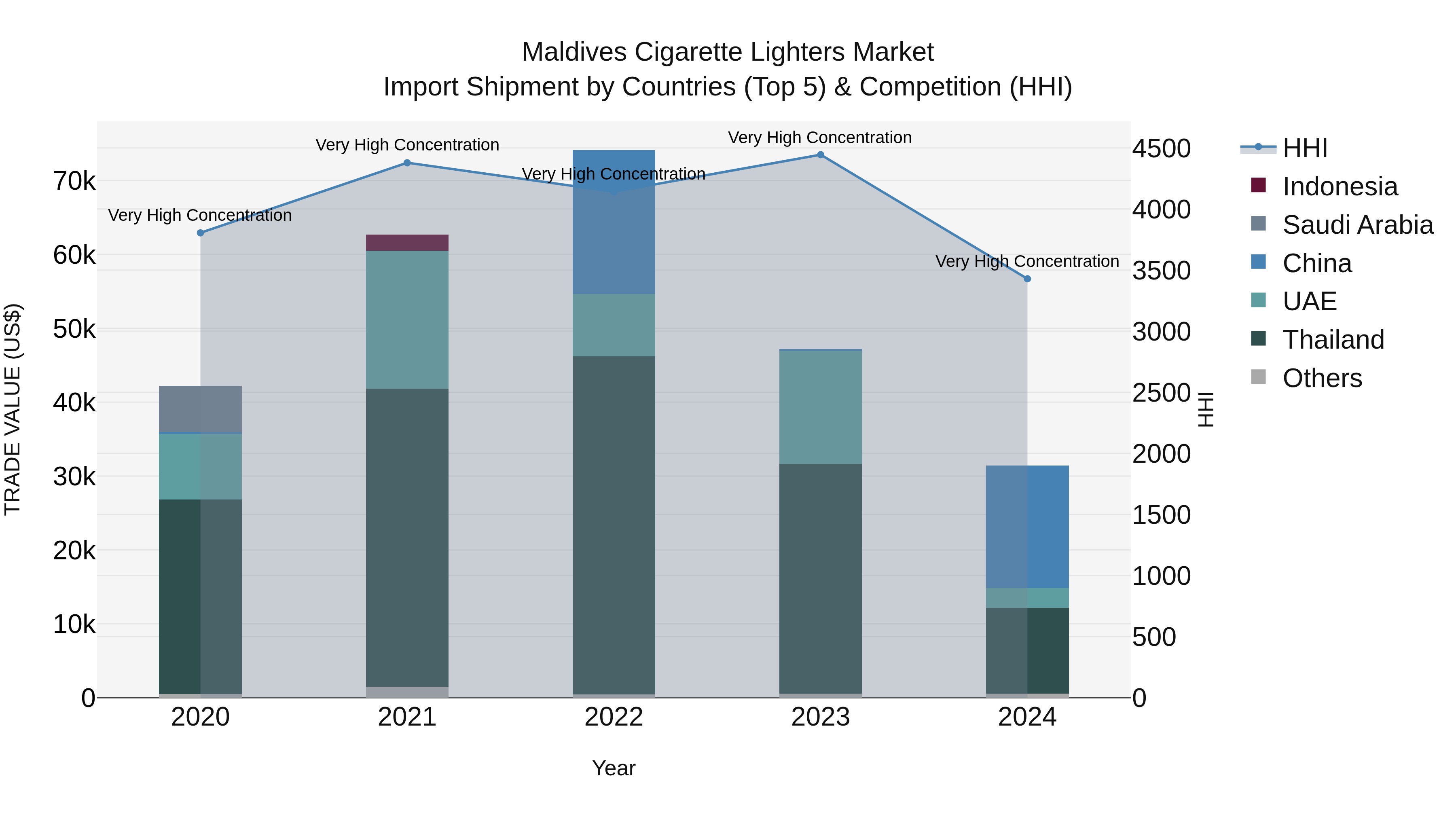 Maldives Cigarette Lighters Market Top 5 Importing Countries and Market Competition (HHI) Analysis