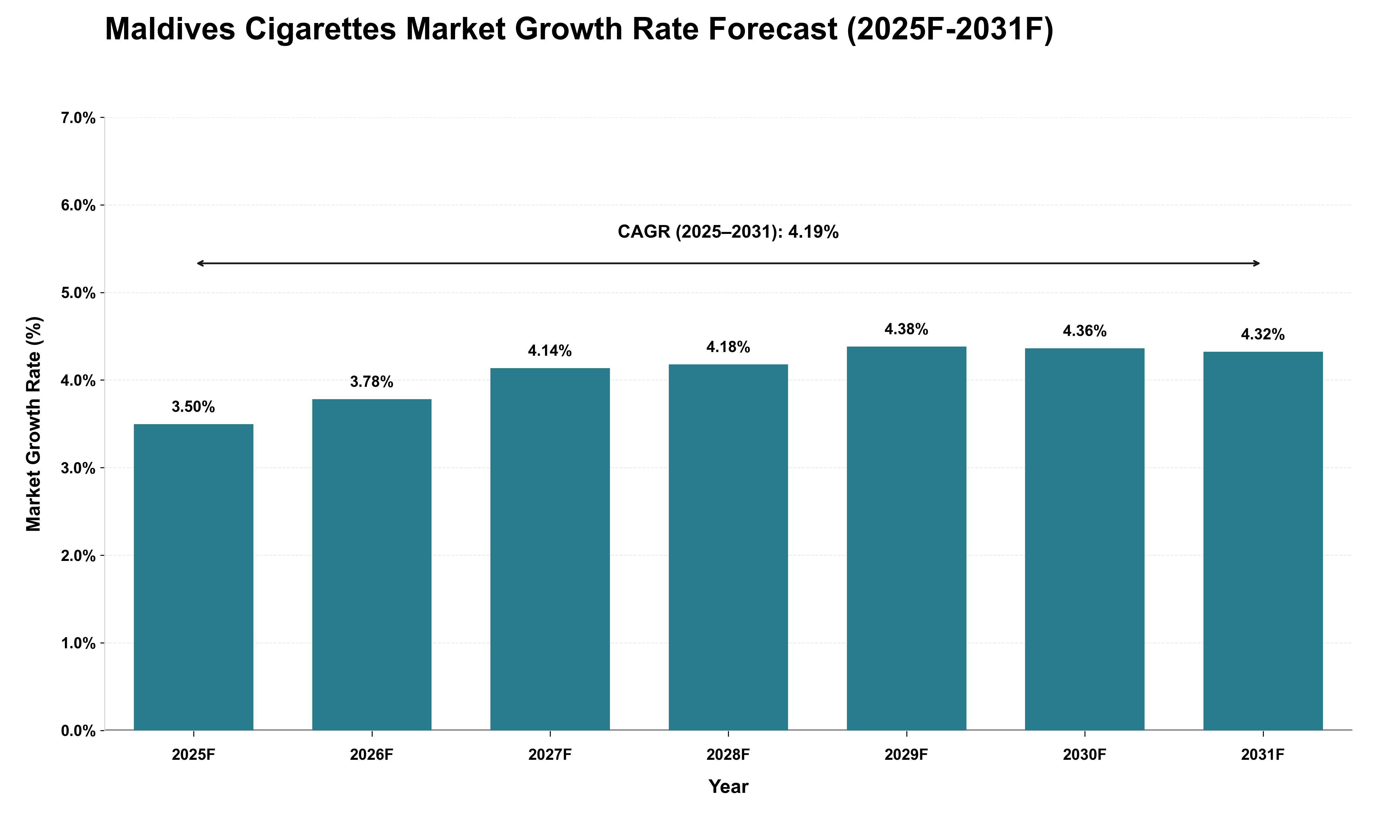 Maldives Cigarettes Market Growth Rate Analysis (2025 - 2031)