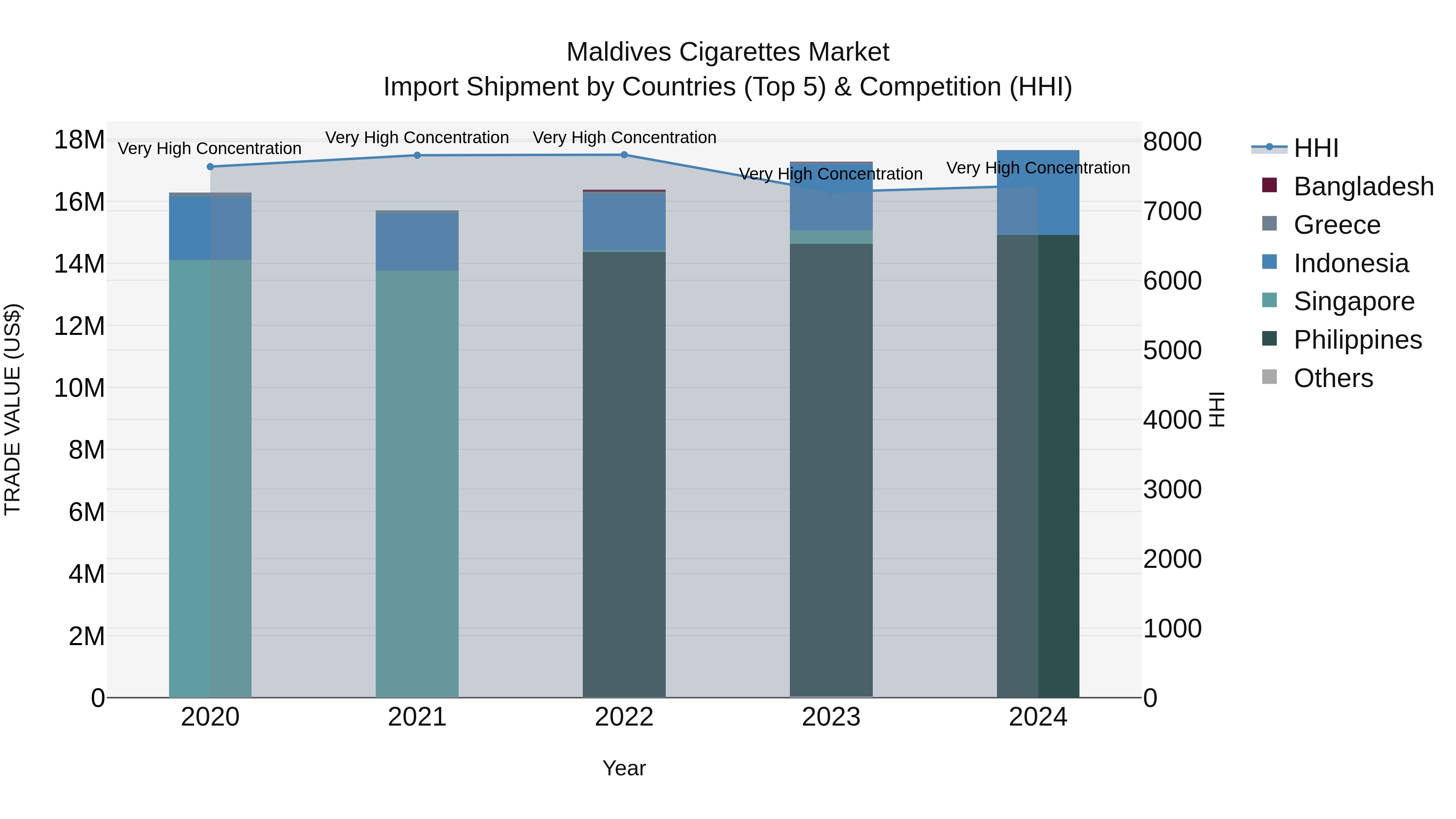 Maldives Cigarettes Market Top 5 Importing Countries and Market Competition (HHI) Analysis