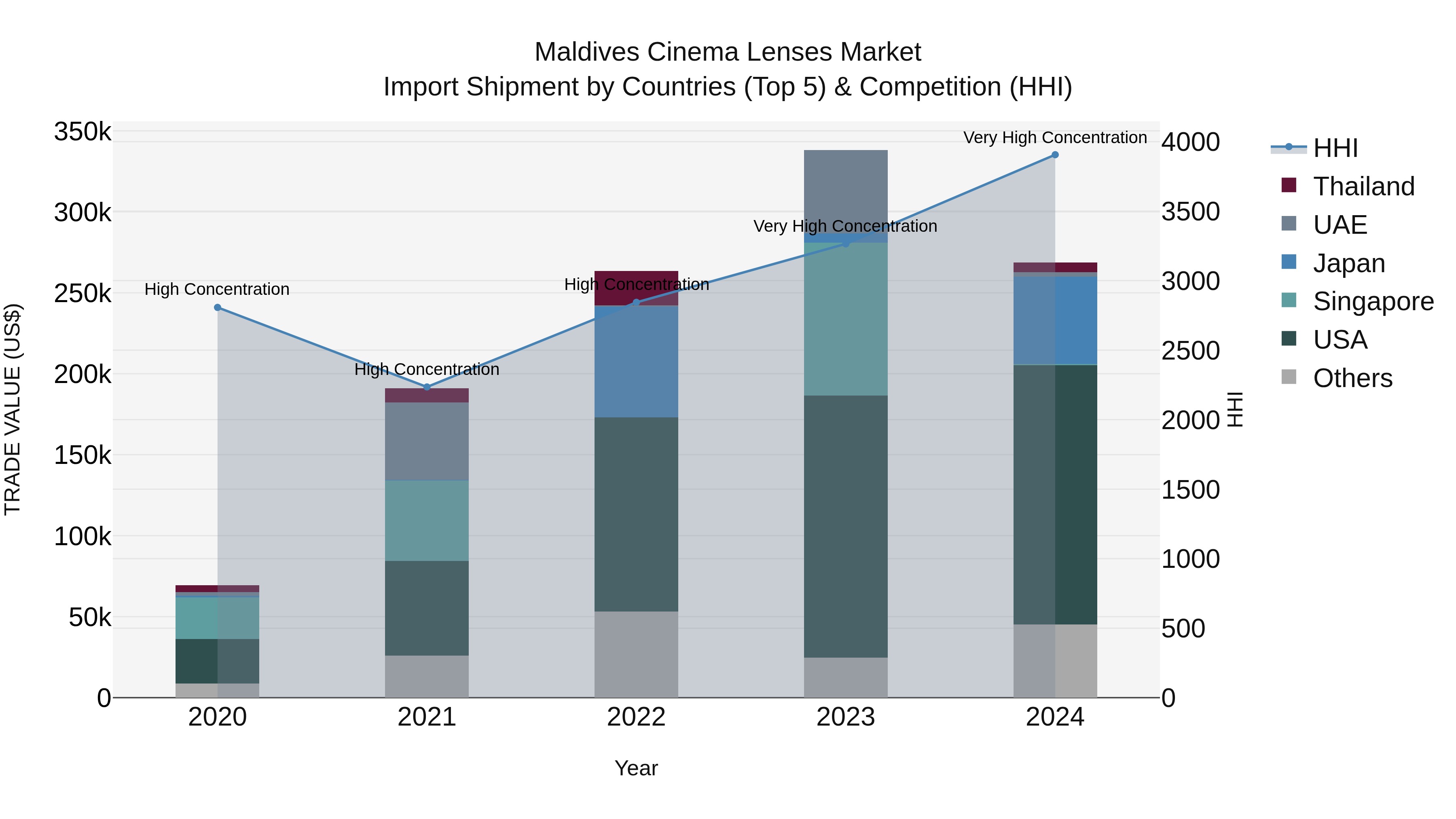 Maldives Cinema Lenses Market Top 5 Importing Countries and Market Competition (HHI) Analysis
