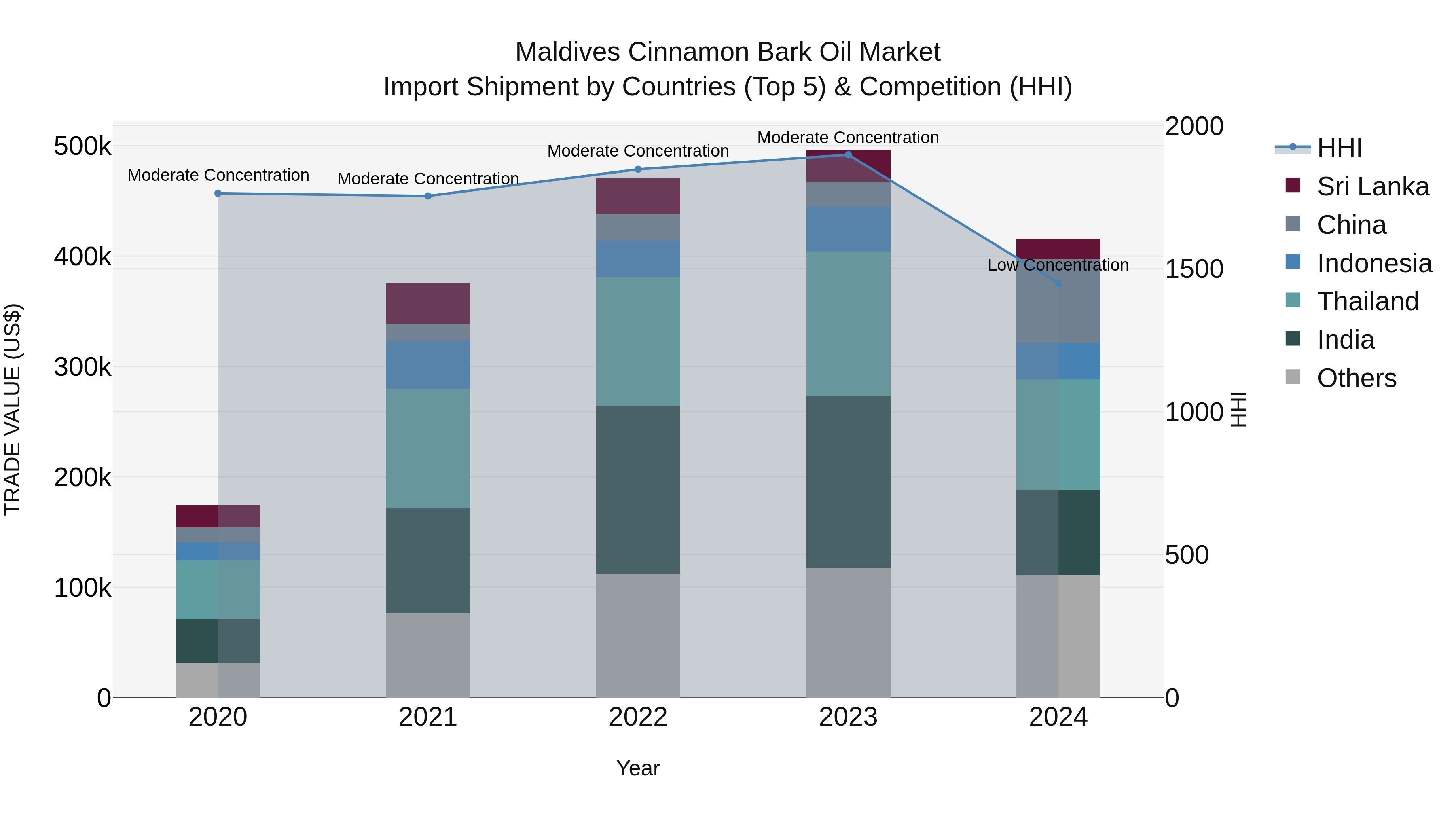 Maldives Cinnamon Bark Oil Market Top 5 Importing Countries and Market Competition (HHI) Analysis