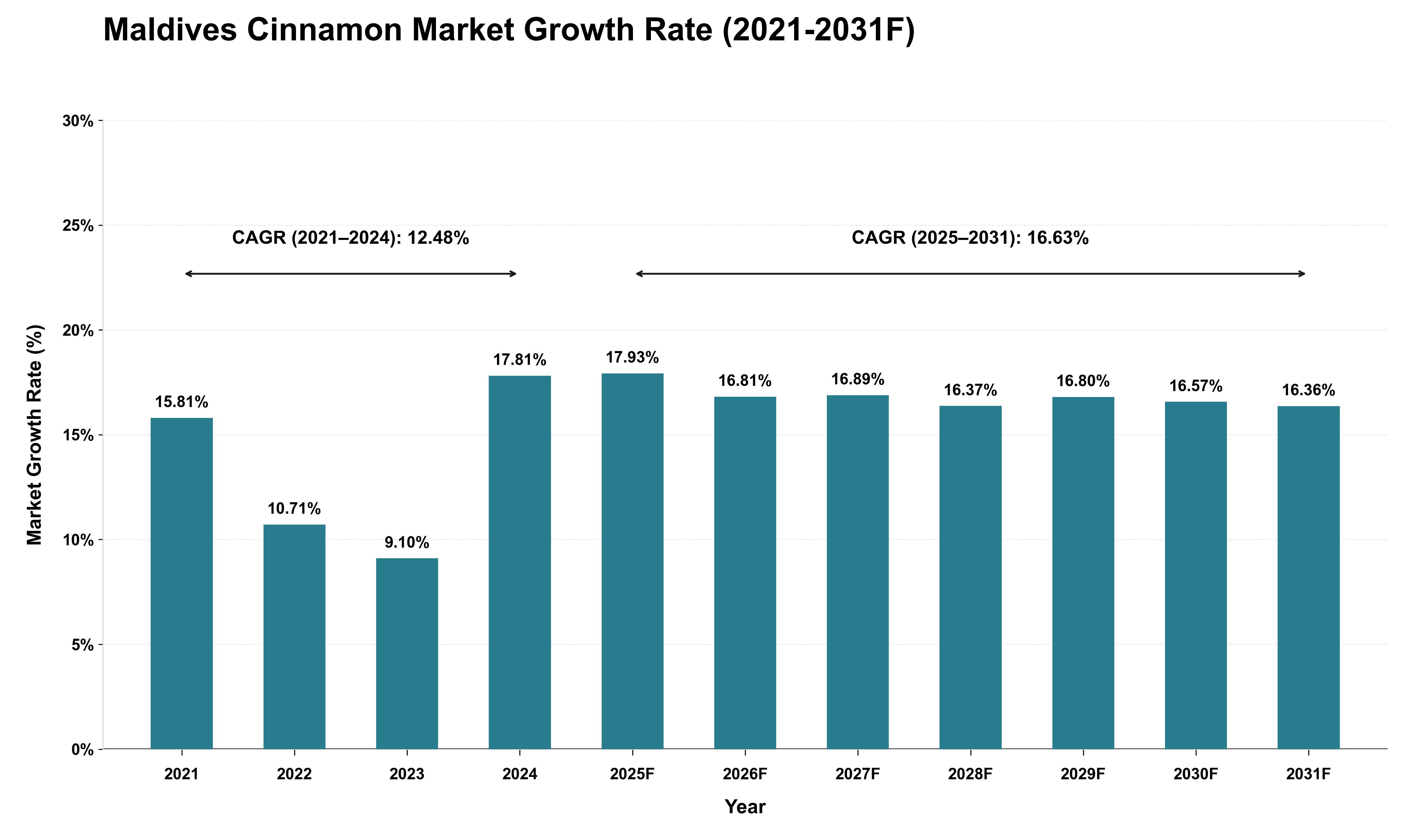 Maldives Cinnamon Market Growth Rate Analysis (2021 - 2031)