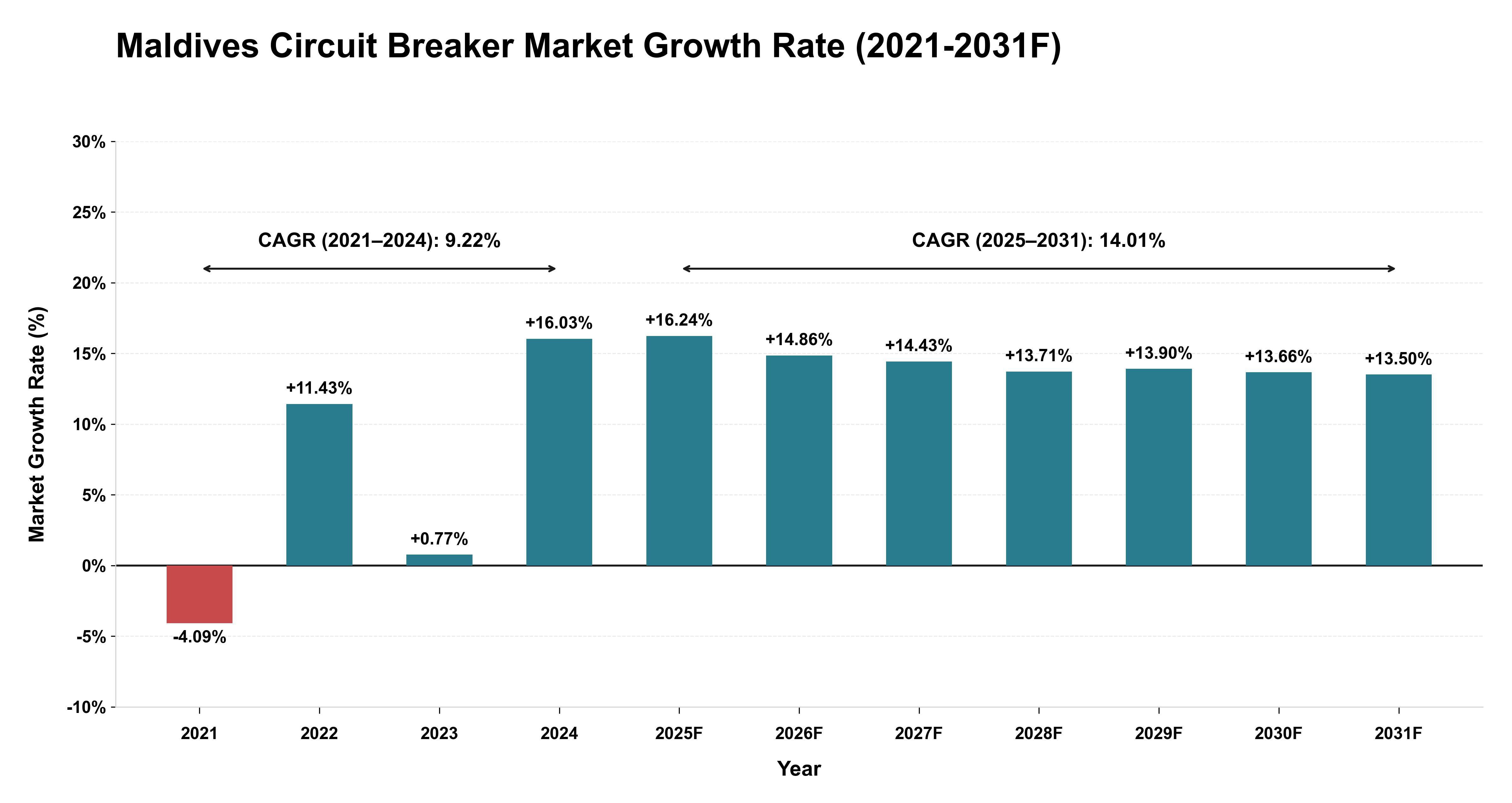 Maldives Circuit Breaker Market Year-wise Growth Rate (2021-2031F)