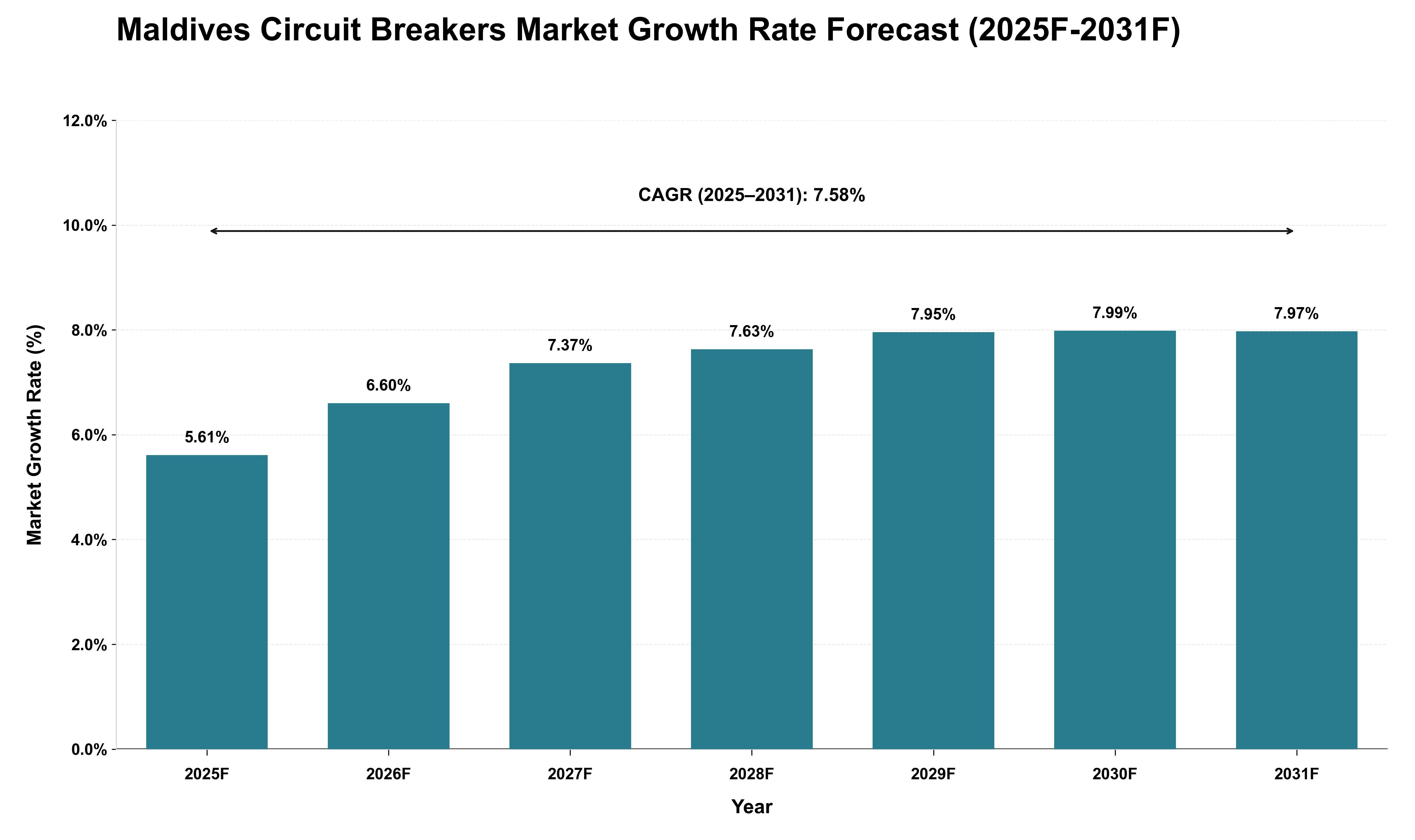 Maldives Circuit Breakers Market Growth Rate Analysis (2025 - 2031)