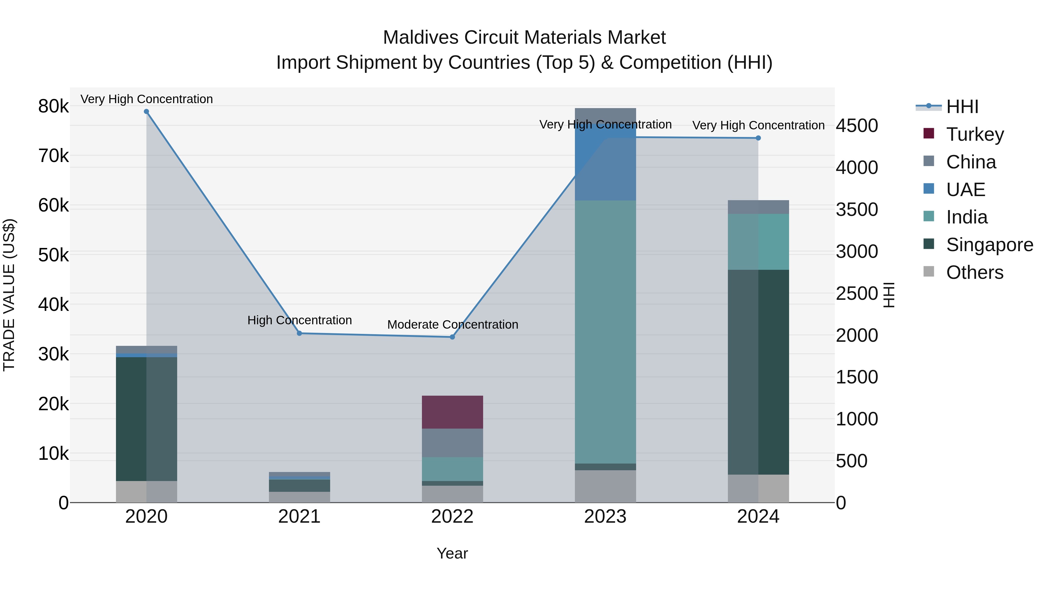 Maldives Circuit Materials Market Top 5 Importing Countries and Market Competition (HHI) Analysis