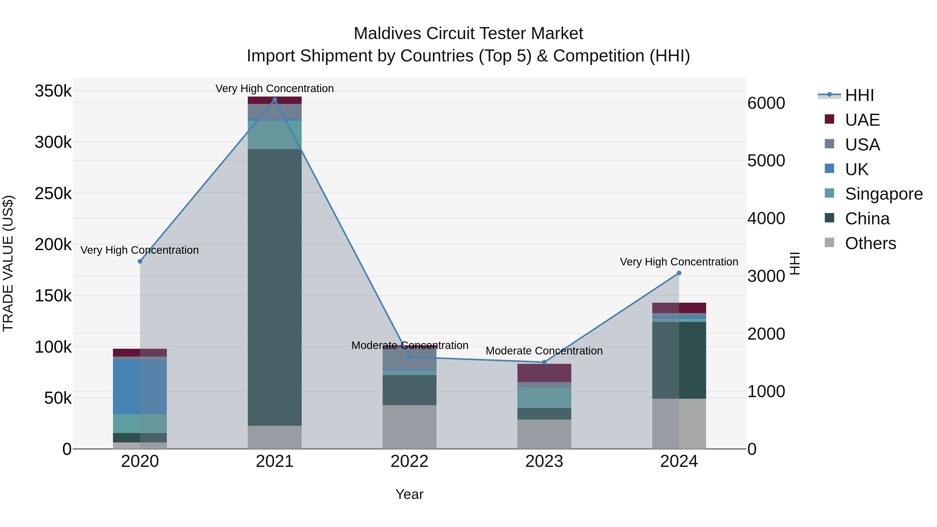 Maldives Circuit Tester Market Top 5 Importing Countries and Market Competition (HHI) Analysis