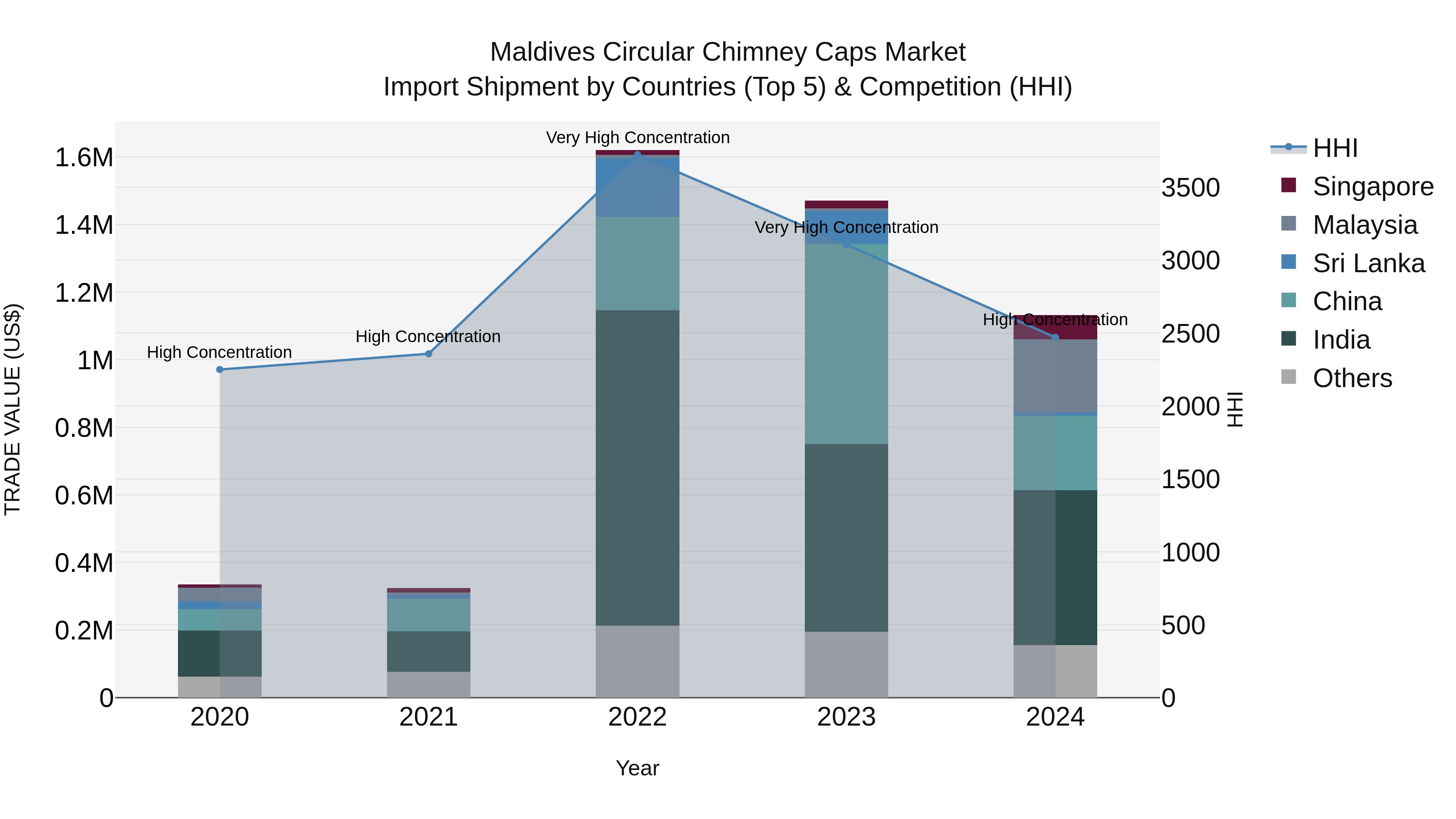 Maldives Circular Chimney Caps Market Top 5 Importing Countries and Market Competition (HHI) Analysis