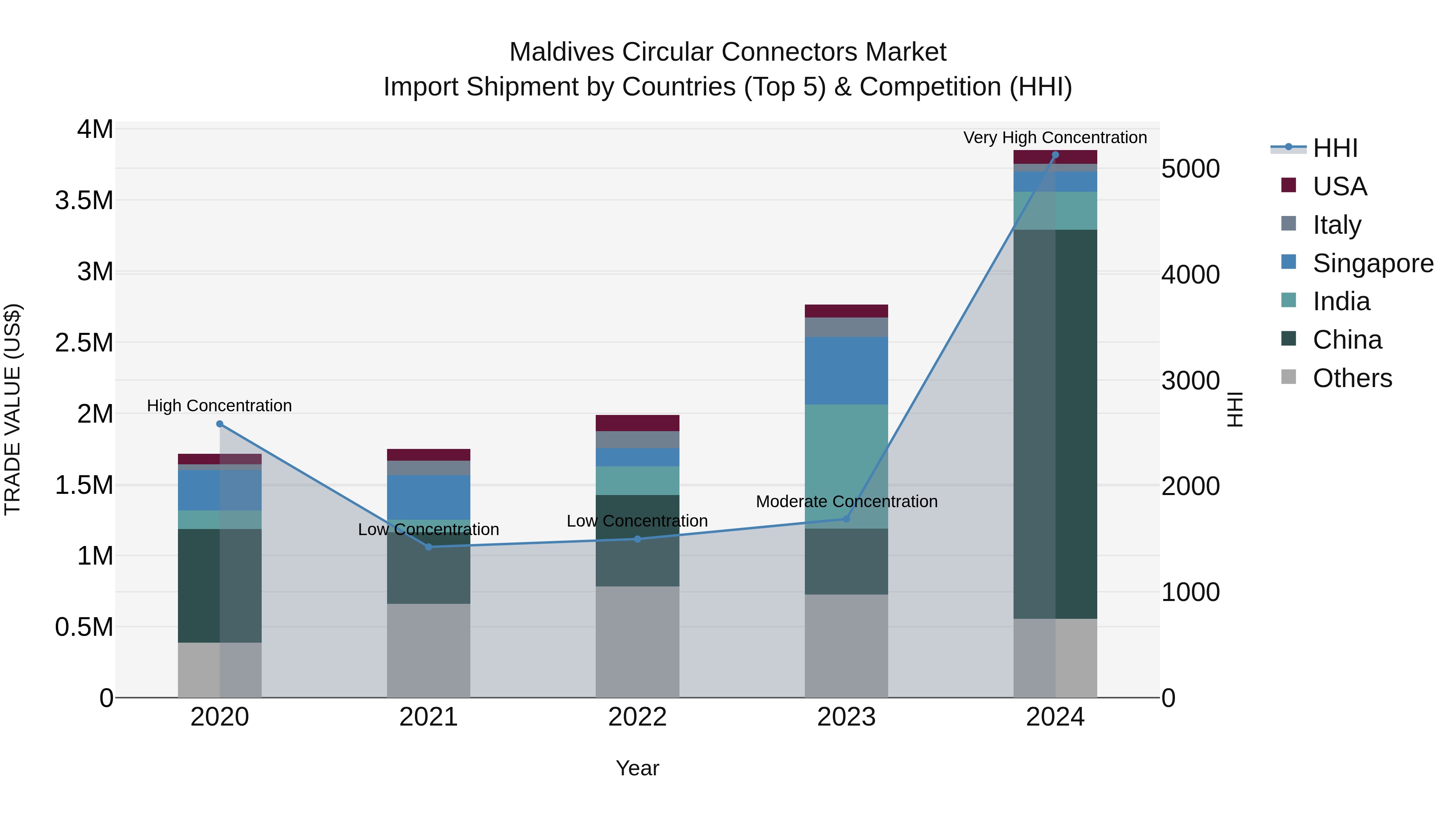 Maldives Circular Connectors Market Top 5 Importing Countries and Market Competition (HHI) Analysis
