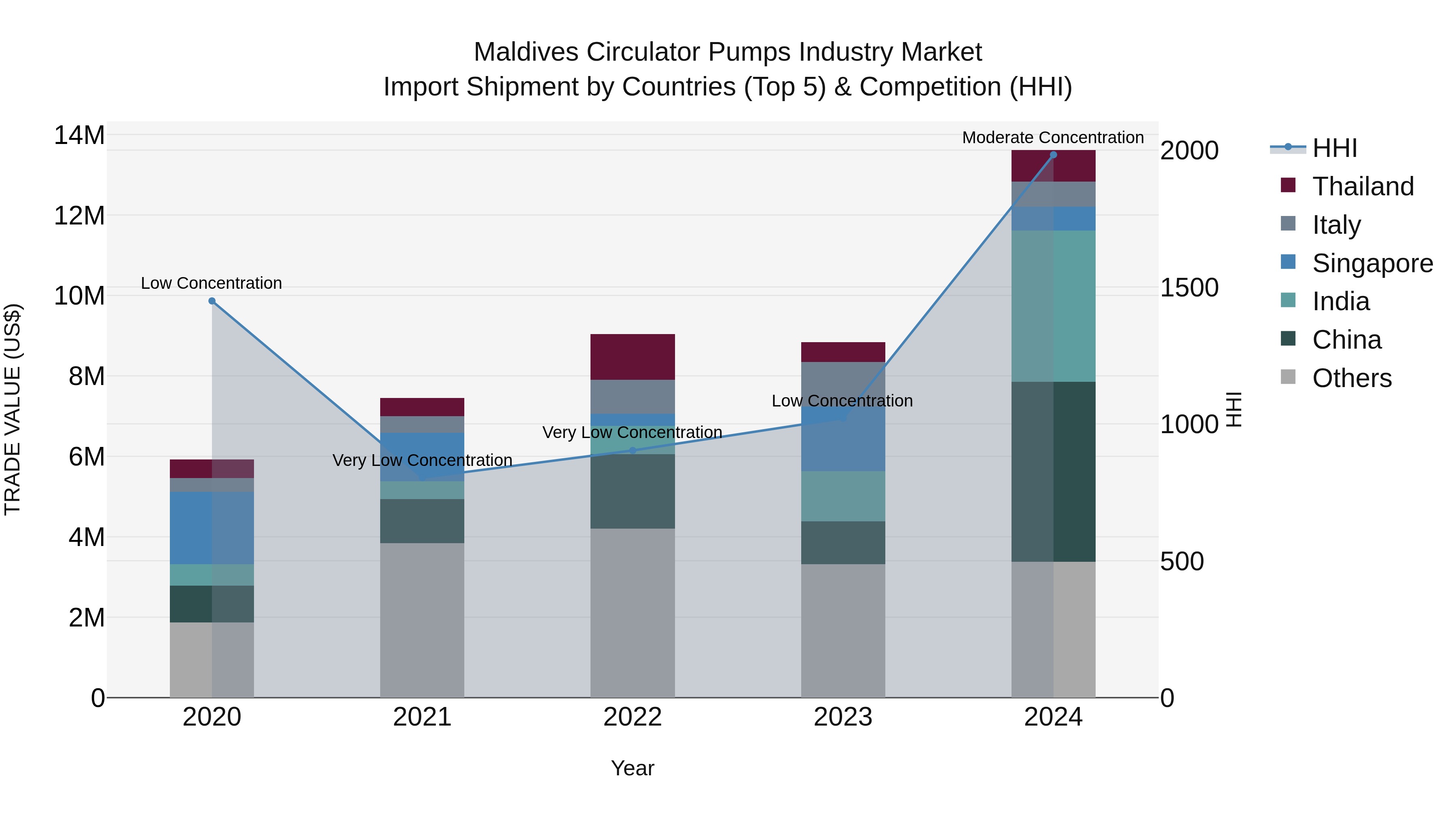 Maldives Circulator Pumps Industry Market Top 5 Importing Countries and Market Competition (HHI) Analysis