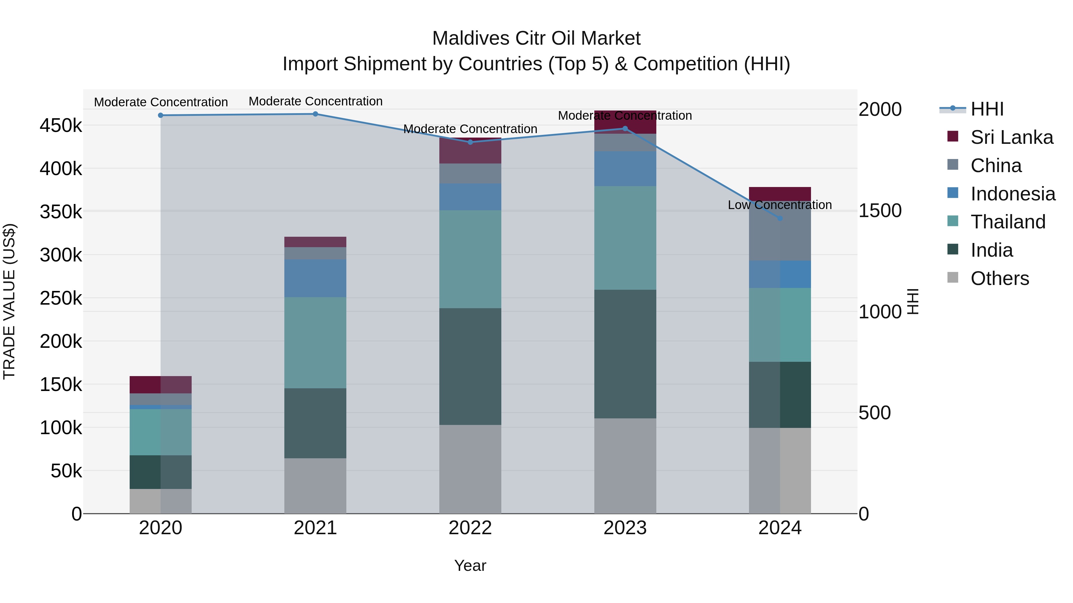 Maldives Citr Oil Market Top 5 Importing Countries and Market Competition (HHI) Analysis