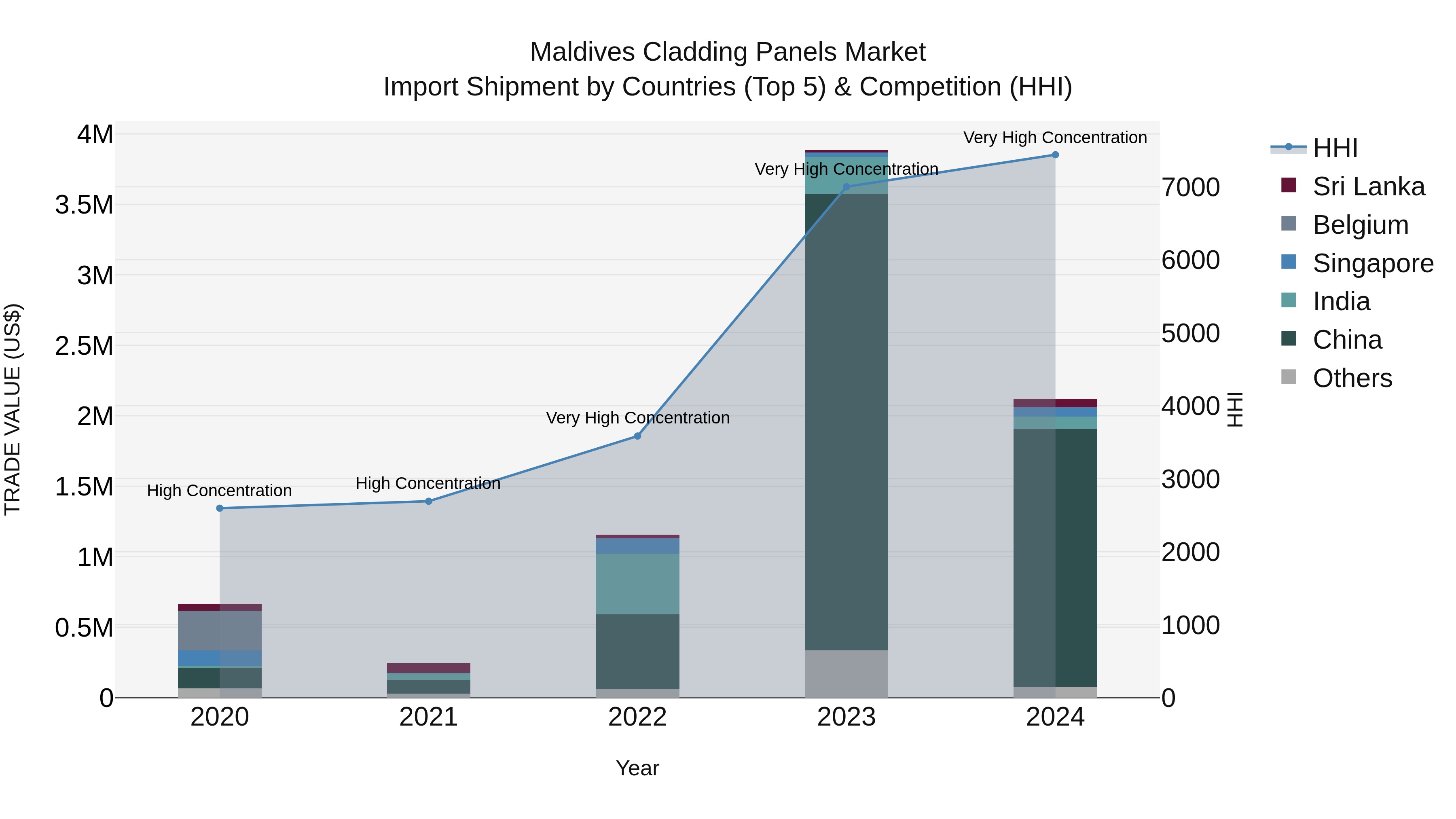 Maldives Cladding Panels Market Top 5 Importing Countries and Market Competition (HHI) Analysis