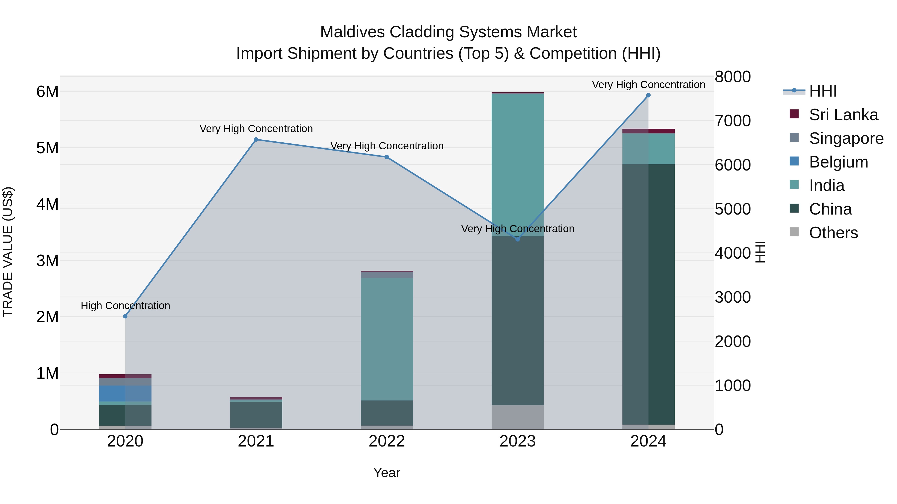 Maldives Cladding Systems Market Top 5 Importing Countries and Market Competition (HHI) Analysis