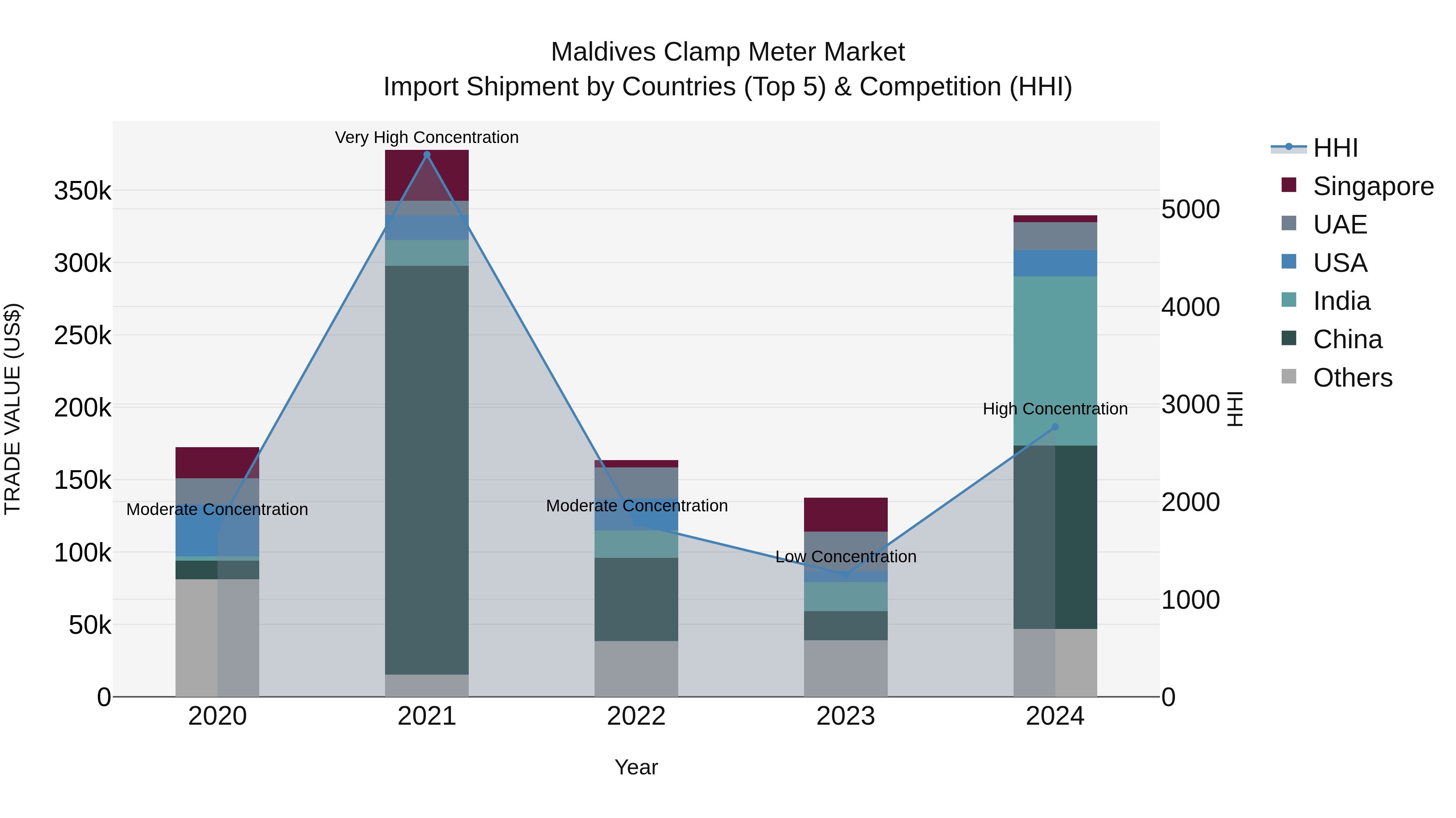 Maldives Clamp Meter Market Top 5 Importing Countries and Market Competition (HHI) Analysis