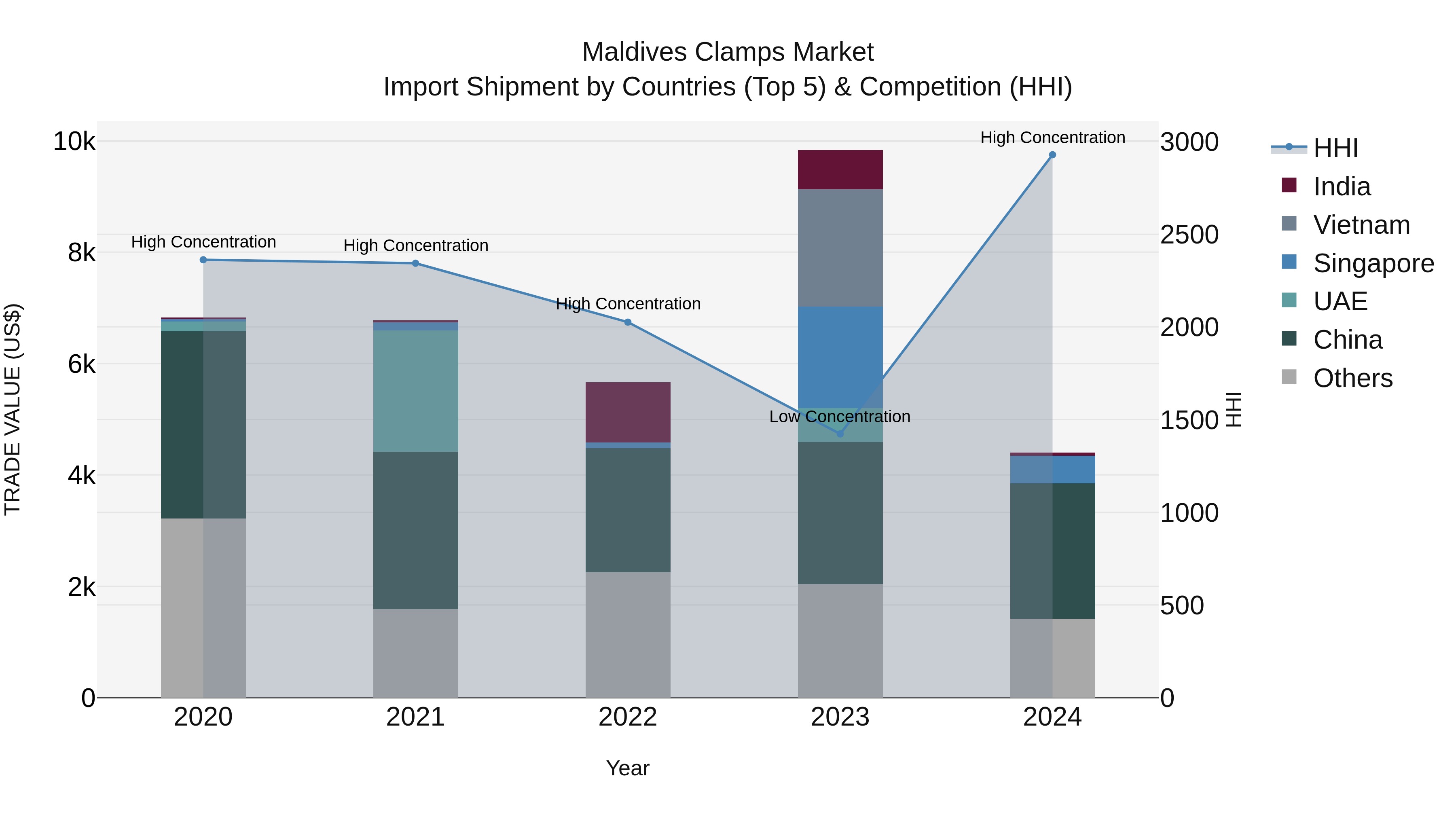 Maldives Clamps Market Top 5 Importing Countries and Market Competition (HHI) Analysis