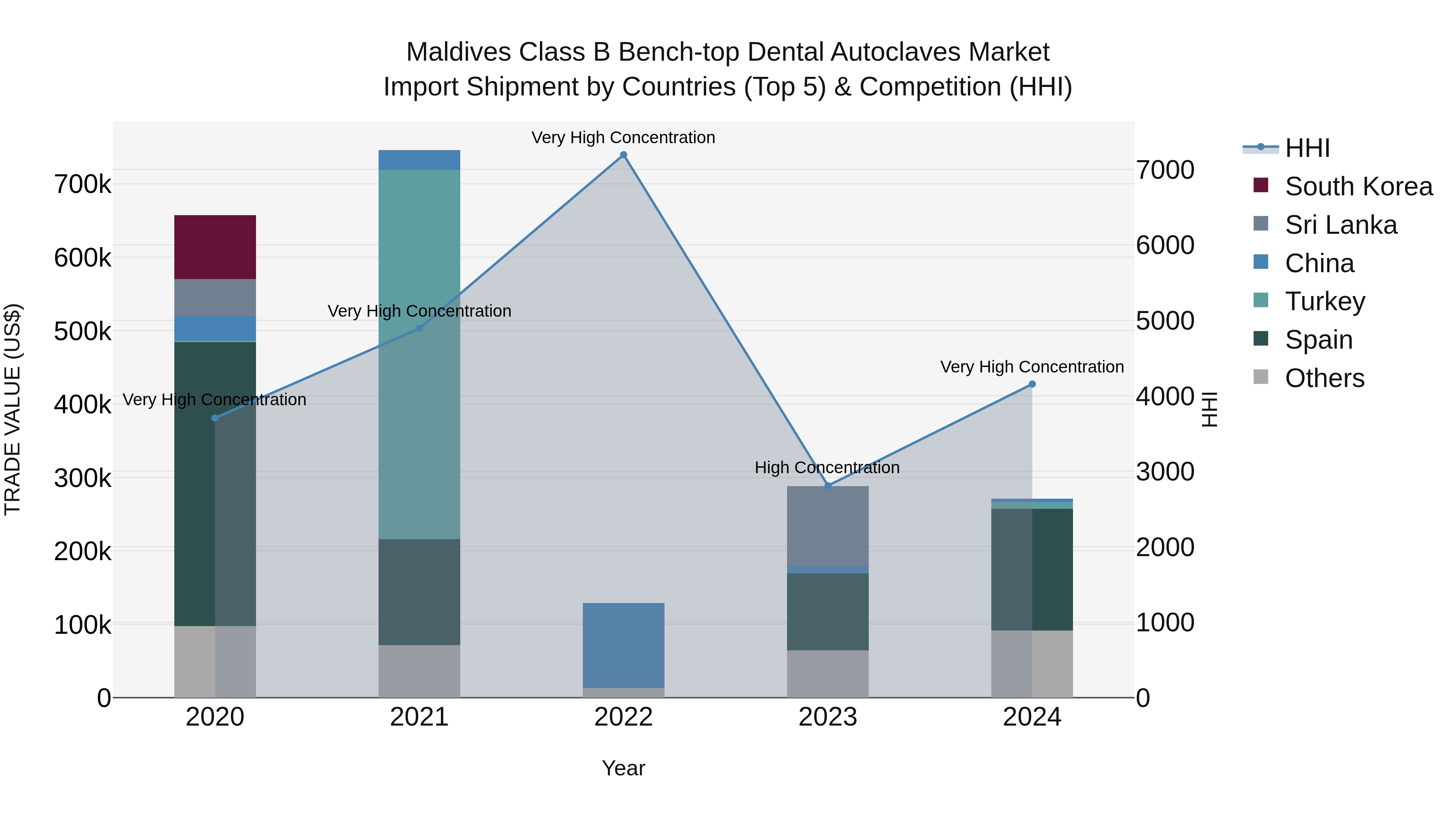 Maldives Class B Bench-top Dental Autoclaves Market Top 5 Importing Countries and Market Competition (HHI) Analysis