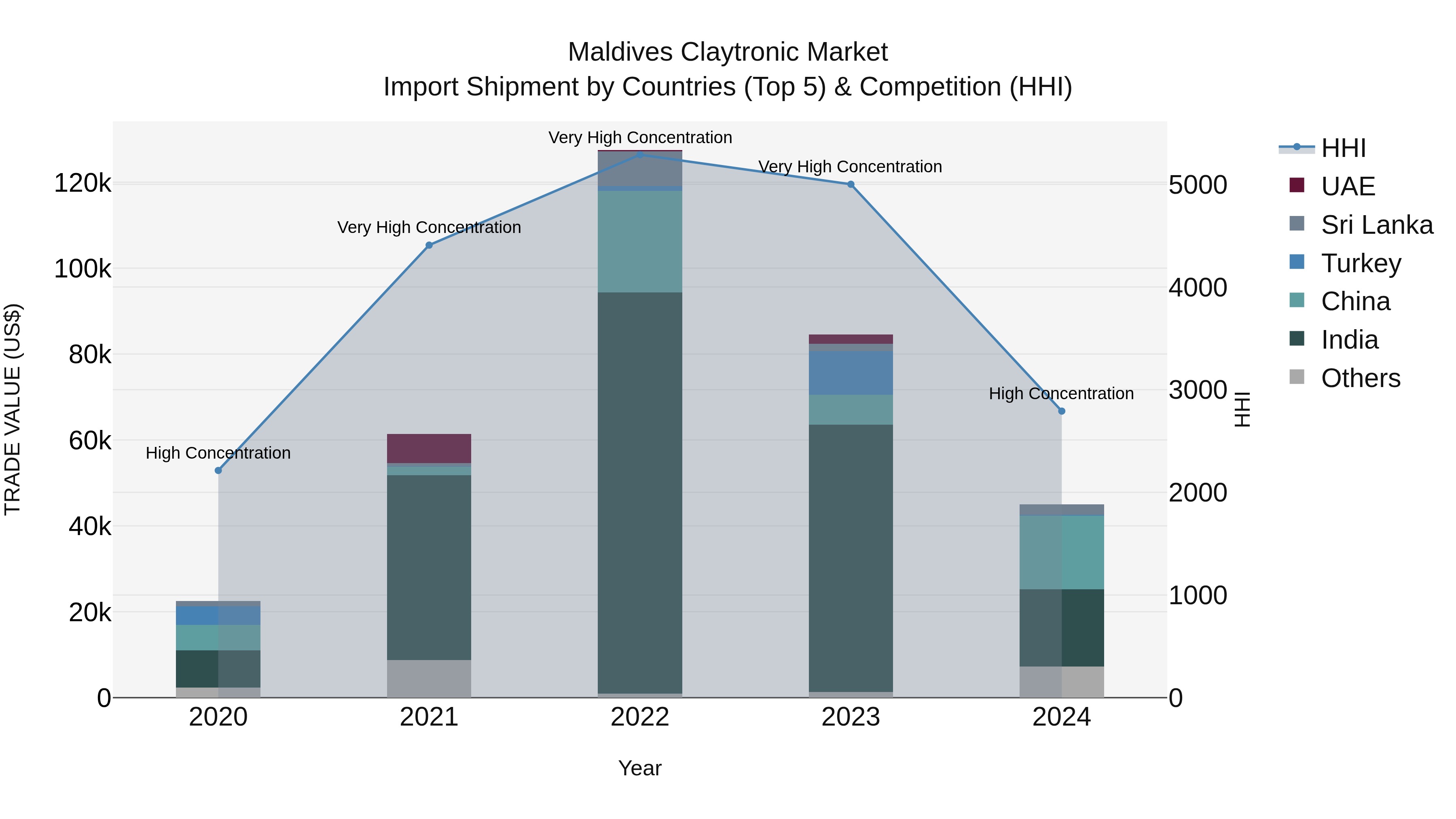 Maldives Claytronic Market Top 5 Importing Countries and Market Competition (HHI) Analysis