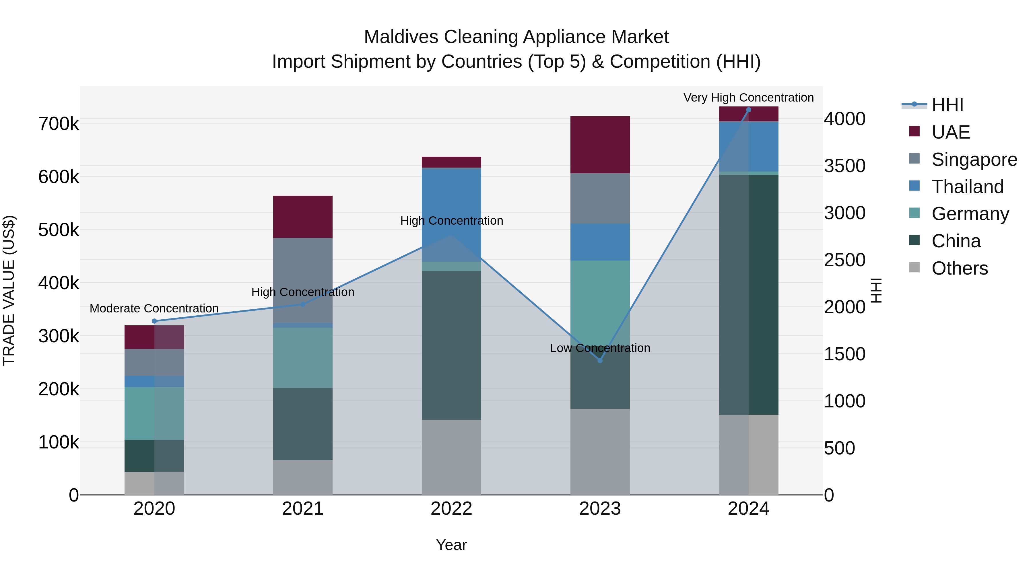 Maldives Cleaning Appliance Market Top 5 Importing Countries and Market Competition (HHI) Analysis