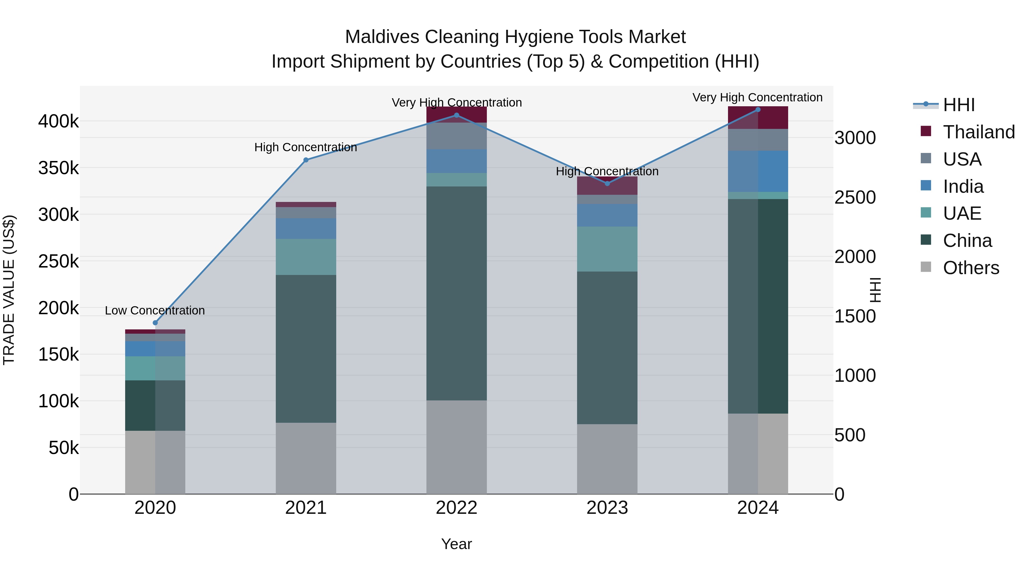 Maldives Cleaning Hygiene Tools Market Top 5 Importing Countries and Market Competition (HHI) Analysis