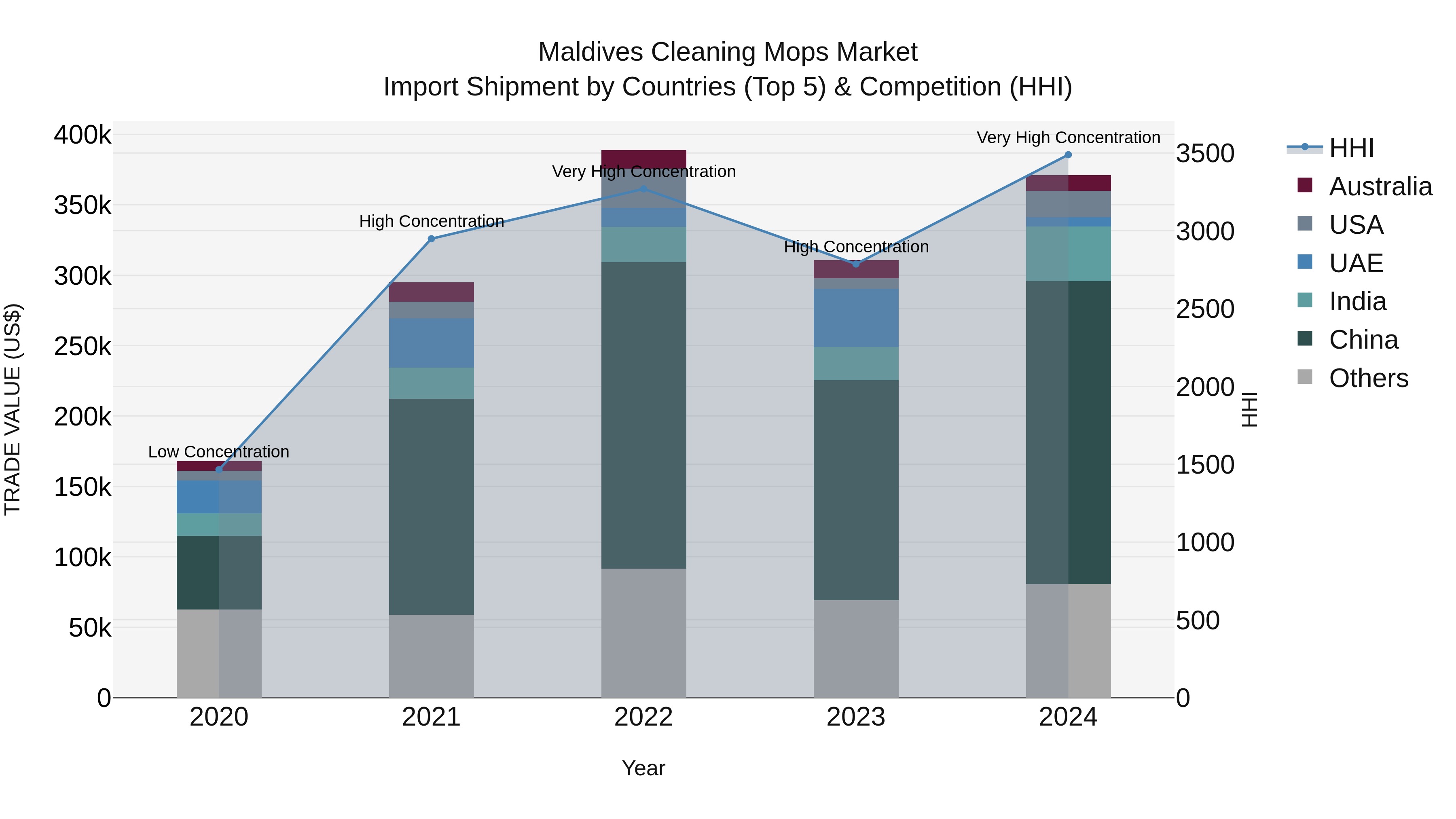 Maldives Cleaning Mops Market Top 5 Importing Countries and Market Competition (HHI) Analysis