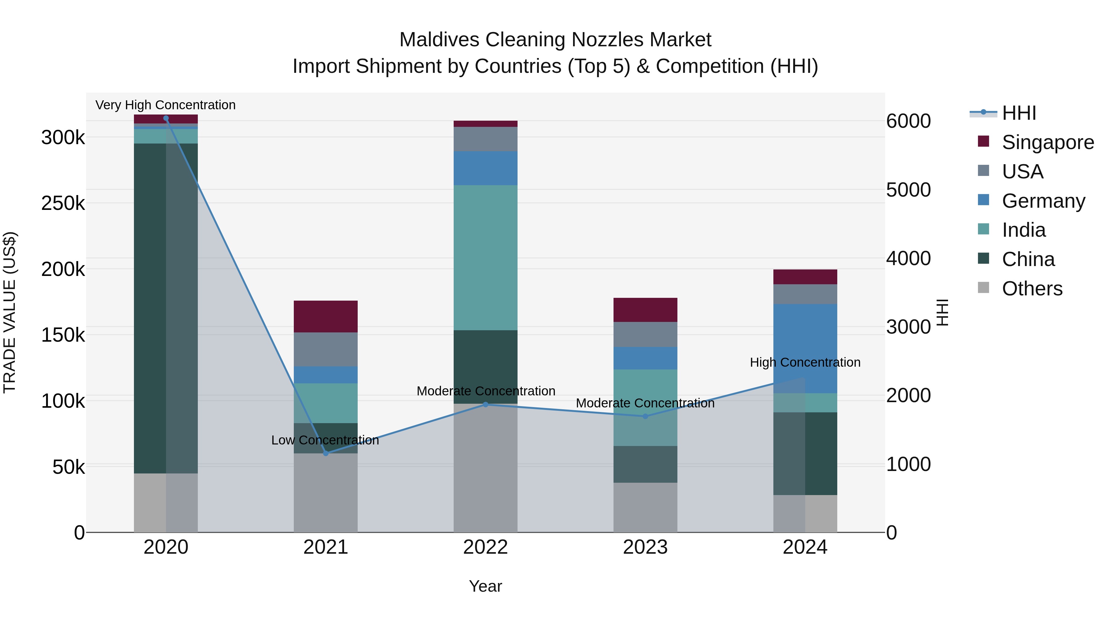 Maldives Cleaning Nozzles Market Top 5 Importing Countries and Market Competition (HHI) Analysis