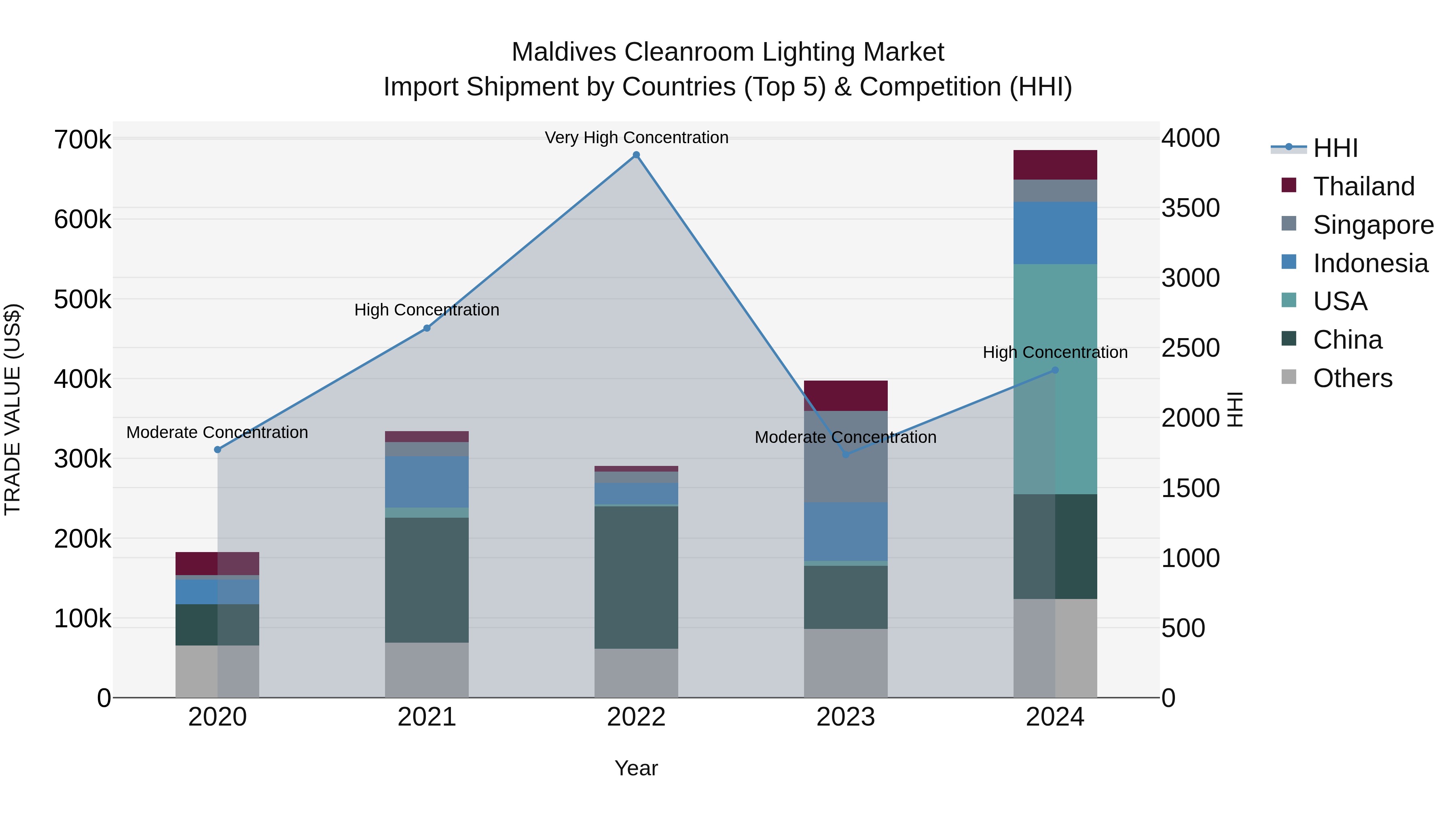 Maldives Cleanroom Lighting Market Top 5 Importing Countries and Market Competition (HHI) Analysis