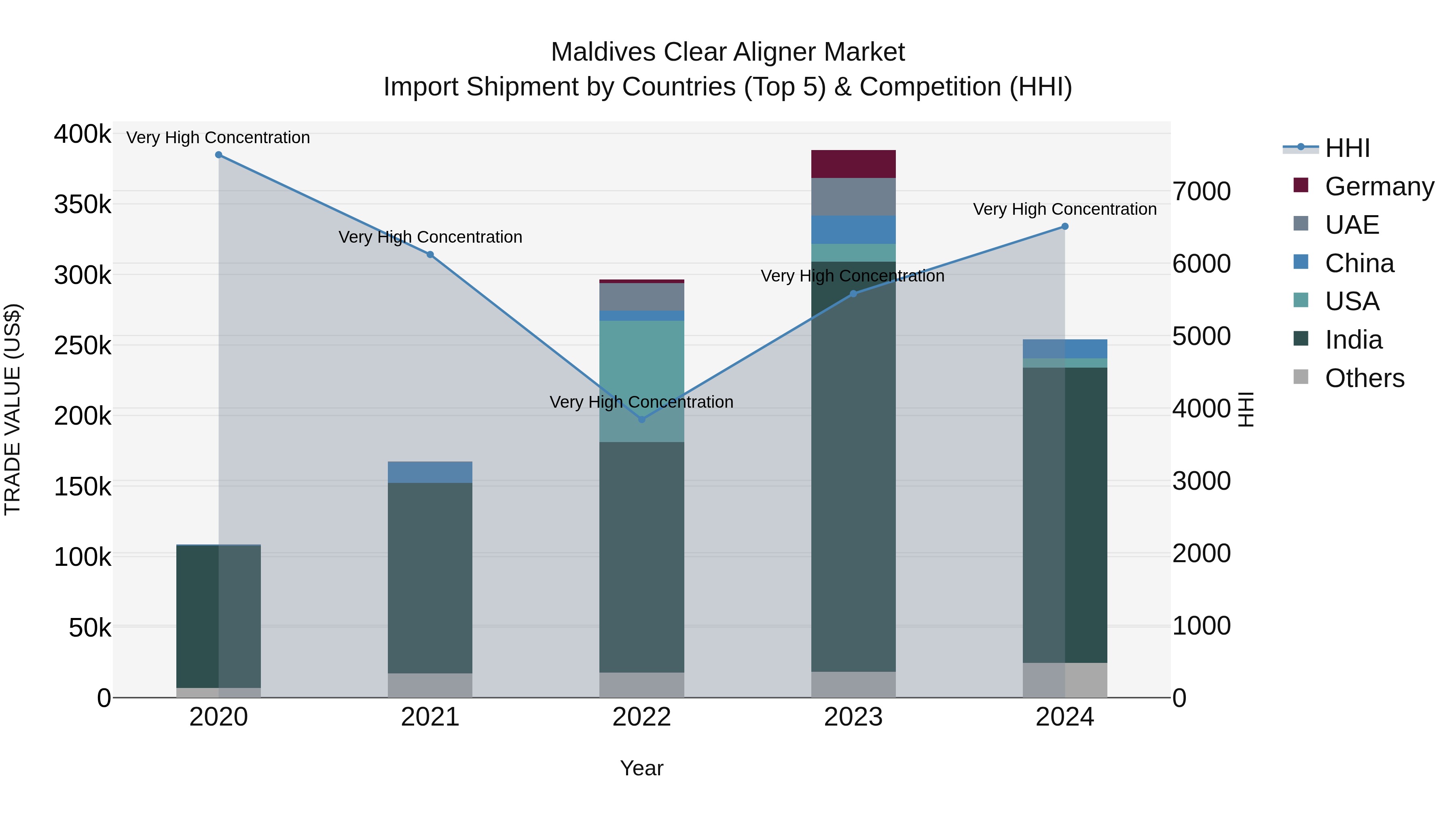 Maldives Clear Aligner Market Top 5 Importing Countries and Market Competition (HHI) Analysis